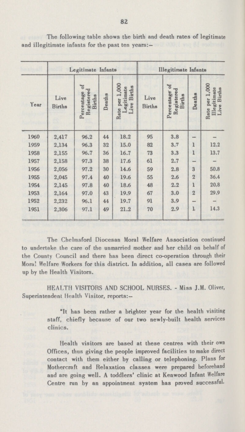 82 The following table shows the birth and death rates of legitimate and illegitimate infants for the past ten years: — Legitimate Infants Illegitimate Infants Year Live Births Percentage of Registered Births Deaths Rate per 1,000 Legitimate Live Births Live Births Percentage of Registered Births Deaths Rate per 1,000 Illegitimate Live Births 1960 2,417 96.2 44 18.2 95 3.8 — - 1959 2,134 96.3 32 15.0 82 3.7 1 12.2 1958 2,155 96.7 36 16.7 73 3.3 1 13.7 1957 2,158 97.3 38 17.6 61 2.7 - - 1956 2,056 97.2 30 14.6 59 2.8 3 50.8 1955 2,045 97.4 40 19.6 55 2.6 2 36.4 1954 2,145 97.8 40 18.6 48 2.2 1 20.8 1953 2,164 97.0 43 19.9 67 3.0 2 29.9 1952 2,232 96.1 44 19.7 91 3.9 - - 1951 2,306 97.1 49 21.2 70 2.9 L 14.3 The Chelmsford Diocesan Moral Welfare Association continued to undertake the care of the unmarried mother and her child on behalf of the County Council and there has been direct co-operation through their Moral Welfare Workers for this district. In addition, all cases are followed up by the Health Visitors. HEALTH VISITORS AND SCHOOL NURSES. - Miss J.M. Oliver, Superintendent Health Visitor, reports:— It has been rather a brighter year for the health visiting staff, chiefly because of our two newly-built health services clinics. Health visitors are based at these centres with their own Offices, thus giving the people improved facilities to make direct contact with them either by calling or telephoning. Plans for Mothercraft and Relaxation classes were prepared beforehand and are going well. A toddlers' clinic at Kenwood Infant Welfare Centre run by an appointment system has proved successful.