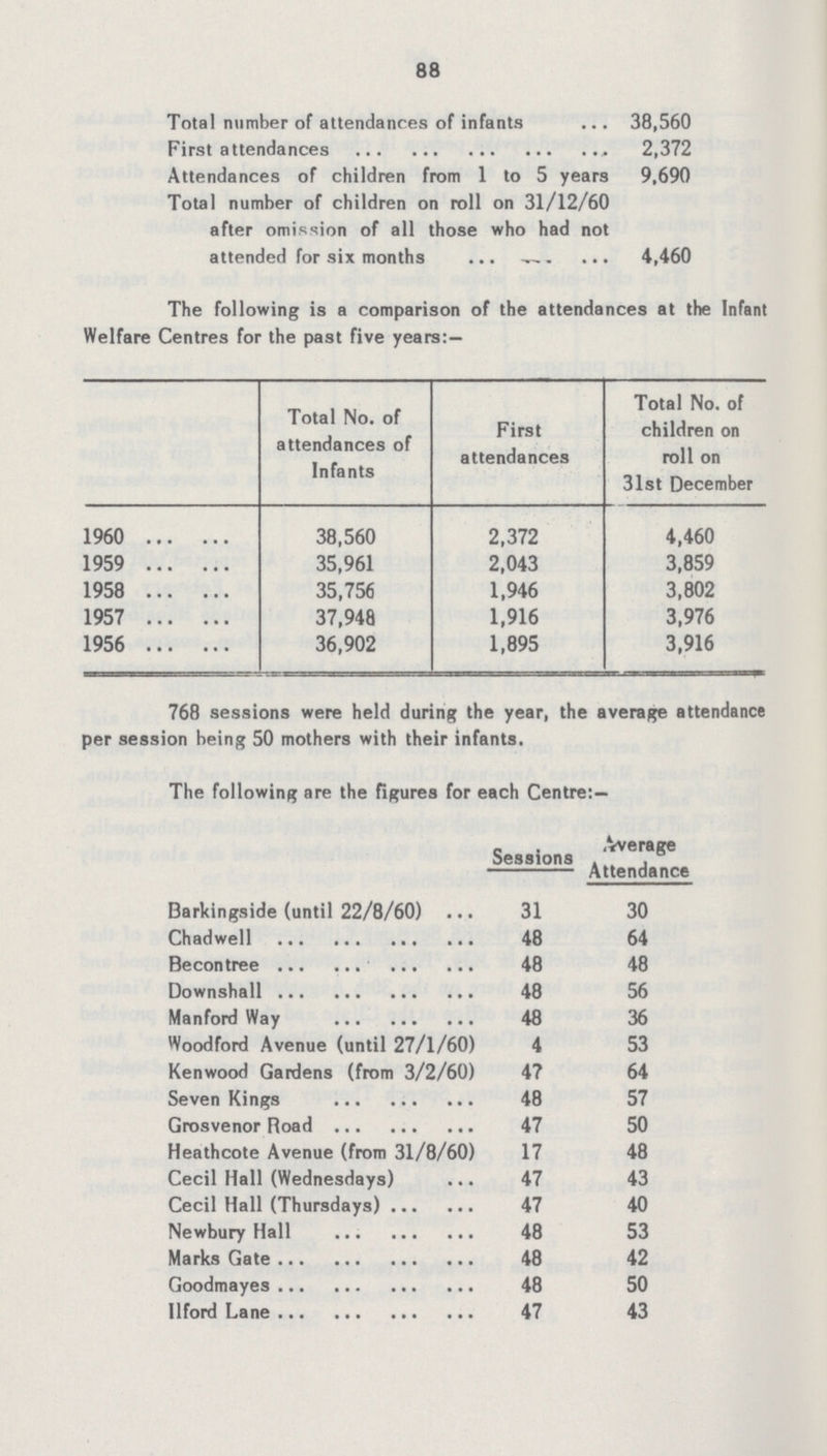 88 Total number of attendances of infants 38,560 First attendances 2,372 Attendances of children from 1 to 5 years 9,690 Total number of children on roll on 31/12/60 after omission of all those who had not attended for six months 4,460 The following is a comparison of the attendances at the Infant Welfare Centres for the past five years:— Total No. of attendances of Infants First attendances Total No. of children on roll on 31st December 1960 38,560 2,372 4,460 1959 35,961 2,043 3,859 1958 35,756 1,946 3,802 1957 37,948 1,916 3,976 1956 36,902 1,895 3,916 768 sessions were held during the year, the average attendance per session being 50 mothers with their infants. The following are the figures for each Centre:— Sessions Average Attendance Barkingside (until 22/8/60) 31 30 Chadwell 48 64 Becontree 48 48 Downshall 48 56 Manford Way 48 36 Woodford Avenue (until 27/1/60) 4 53 Kenwood Gardens (from 3/2/60) 47 64 Seven Kings 48 57 Grosvenor Road 47 50 Heathcote Avenue (from 31/8/60) 17 48 Cecil Hall (Wednesdays) 47 43 Cecil Hall (Thursdays) 47 40 Newbury Hall 48 53 Marks Gate 48 42 Goodmayes 48 50 Ilford Lane 47 43