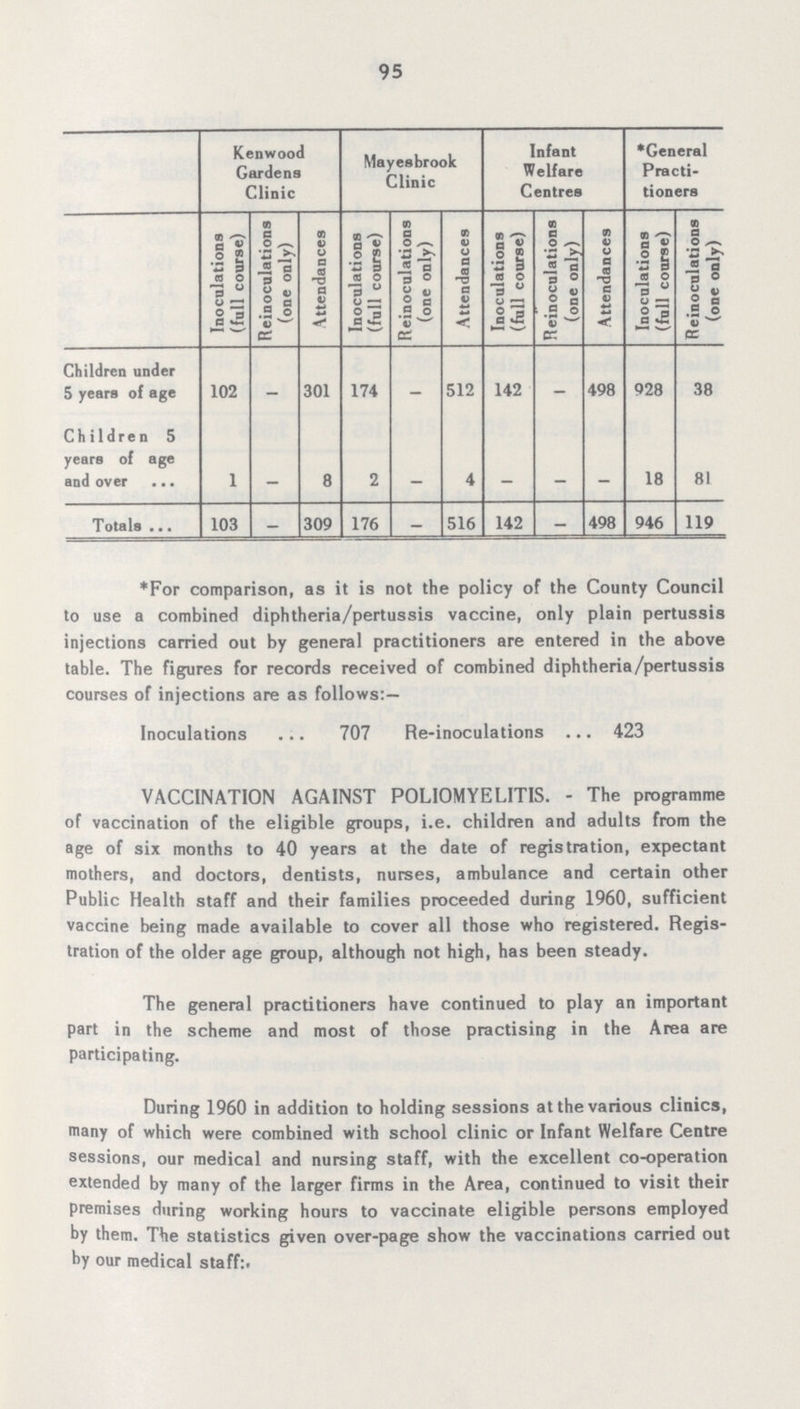 95  Kenwood Gardens Clinic Mayesbrook Clinic Infant Welfare Centres *General Practi tioners Inoculations (full course) Reinoculations (one only) Attendances Inoculations (full course) Reinoculations (one only) Attendances Inoculations (full course) Reinoculations (one only) Attendances Inoculations (full course) Reinoculations (one only) Children under 5 years of age 102 - 301 174 - 512 142 - 498 928 38 Children 5 years of age and over 1 - 8 2 - 4 - - - 18 81 Totals 103 - 309 176 - 516 142 - 498 946 119 *For comparison, as it is not the policy of the County Council to use a combined diphtheria/pertussis vaccine, only plain pertussis injections carried out by general practitioners are entered in the above table. The figures for records received of combined diphtheria/pertussis courses of injections are as follows:— Inoculations 707 Re-inoculations 423 VACCINATION AGAINST POLIOMYELITIS. - The programme of vaccination of the eligible groups, i.e. children and adults from the age of six months to 40 years at the date of registration, expectant mothers, and doctors, dentists, nurses, ambulance and certain other Public Health staff and their families proceeded during 1960, sufficient vaccine being made available to cover all those who registered. Regis tration of the older age group, although not high, has been steady. The general practitioners have continued to play an important part in the scheme and most of those practising in the Area are participating. During 1960 in addition to holding sessions at the various clinics, many of which were combined with school clinic or Infant Welfare Centre sessions, our medical and nursing staff, with the excellent co-operation extended by many of the larger firms in the Area, continued to visit their premises during working hours to vaccinate eligible persons employed by them. The statistics given over-page show the vaccinations carried out by our medical staff:.