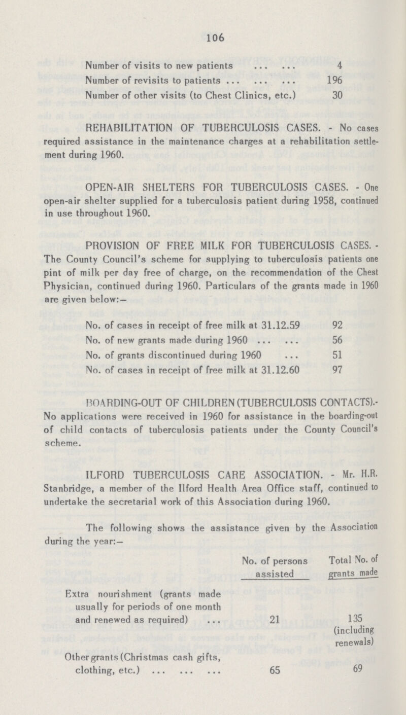 106 Number of visits to new patients 4 Number of revisits to patients 196 Number of other visits (to Chest Clinics, etc.) 30 REHABILITATION OF TUBERCULOSIS CASES. - No cases required assistance in the maintenance charges at a rehabilitation settle ment during 1960. OPEN-AIR SHELTERS FOR TUBERCULOSIS CASES. - One open-air shelter supplied for a tuberculosis patient during 1958, continued in use throughout 1960. PROVISION OF FREE MILK FOR TUBERCULOSIS CASES. The County Council's scheme for supplying to tuberculosis patients one pint of milk per day free of charge, on the recommendation of the Chest Physician, continued during 1960. Particulars of the grants made in 1960 are given below: — No. of cases in receipt of free milk at 31.12.59 92 No. of new grants made during 1960 56 No. of grants discontinued during 1960 51 No. of cases in receipt of free milk at 31.12.60 97 BOARDING-OUT OF CHILDREN (TUBERCULOSIS CONTACTS). No applications were received in 1960 for assistance in the boarding-out of child contacts of tuberculosis patients under the County Council's scheme. ILFORD TUBERCULOSIS CARE ASSOCIATION. - Mr. H.R. Stanbridge, a member of the Ilford Health Area Office staff, continued to undertake the secretarial work of this Association during 1960. The following shows the assistance given by the Association during the year- No. of persons assisted Total No. of grants made Extra nourishment (grants made usually for periods of one month and renewed as required) 21 135 (including renewals) Other grants (Christmas cash gifts, clothing, etc.) 65 69