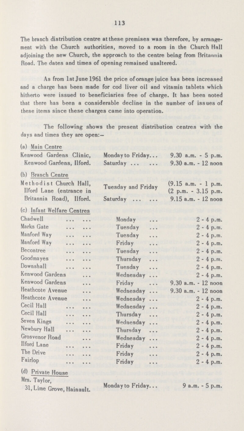 113 The branch distribution centre at these premises was therefore, by arrange ment with the Church authorities, moved to a room in the Church Hall adjoining the new Church, the approach to the centre being from Britannia Road. The dates and times of opening remained unaltered. As from 1st June 1961 the price of orange juice has been increased and a charge has been made for cod liver oil and vitamin tablets which hitherto were issued to beneficiaries free of charge. It has been noted that there has been a considerable decline in the number of issues of these items since these charges came into operation. The following shows the present distribution centres with the days and times they are open: — (a) Main Centre Kenwood Gardens Clinic, Monday to Friday 9.30 a.m. - 5 p.m. Kenwood Gardens, Ilford. Saturday 9.30 a.m. - 12 noon (b) Branch Centre Methodist Church Hall, Ilford Lane (entrance in Britannia Road), Ilford. Tuesday and Friday Saturday (9.15 a.m. - 1 p.m. (2 p.m. - 3.15 p.m. 9.15 a.m. - 12 noon (c) Infant Welfare Centres Chadwell Monday 2-4 p.m. Marks Gate Tuesday 2-4 p.m. Manford Way Tuesday 2-4 p.m. Manford Way Friday 2-4 p.m. Becontree Tuesday 2-4 p.m. Goodmayes Thursday 2-4 p.m. Downshall Tuesday 2-4 p.m. Kenwood Gardens Wednesday 2-4 p.m. Kenwood Gardens Friday 9.30 a.m. - 12 noon Heathcote Avenue Wednesday 9.30 a.m. - 12 noon Heathcote Avenue Wednesday 2-4 p.m. Cecil Hall Wednesday 2-4 p.m. Cecil Hall Thursday 2-4 p.m. Seven Kings Wednesday 2-4 p.m. Newbury Hall Thursday 2-4 p.m. Grosvenor Road Wednesday 2-4 p.m. Ilford Lane Friday 2-4 p.m. The Drive Friday 2 - 4 p.m. Fairlop Friday 2-4 p.m. (d) Private House Mrs. Taylor, 31, Lime Grove, Hainault. Monday to Friday 9 a.m. - 5 p.m.