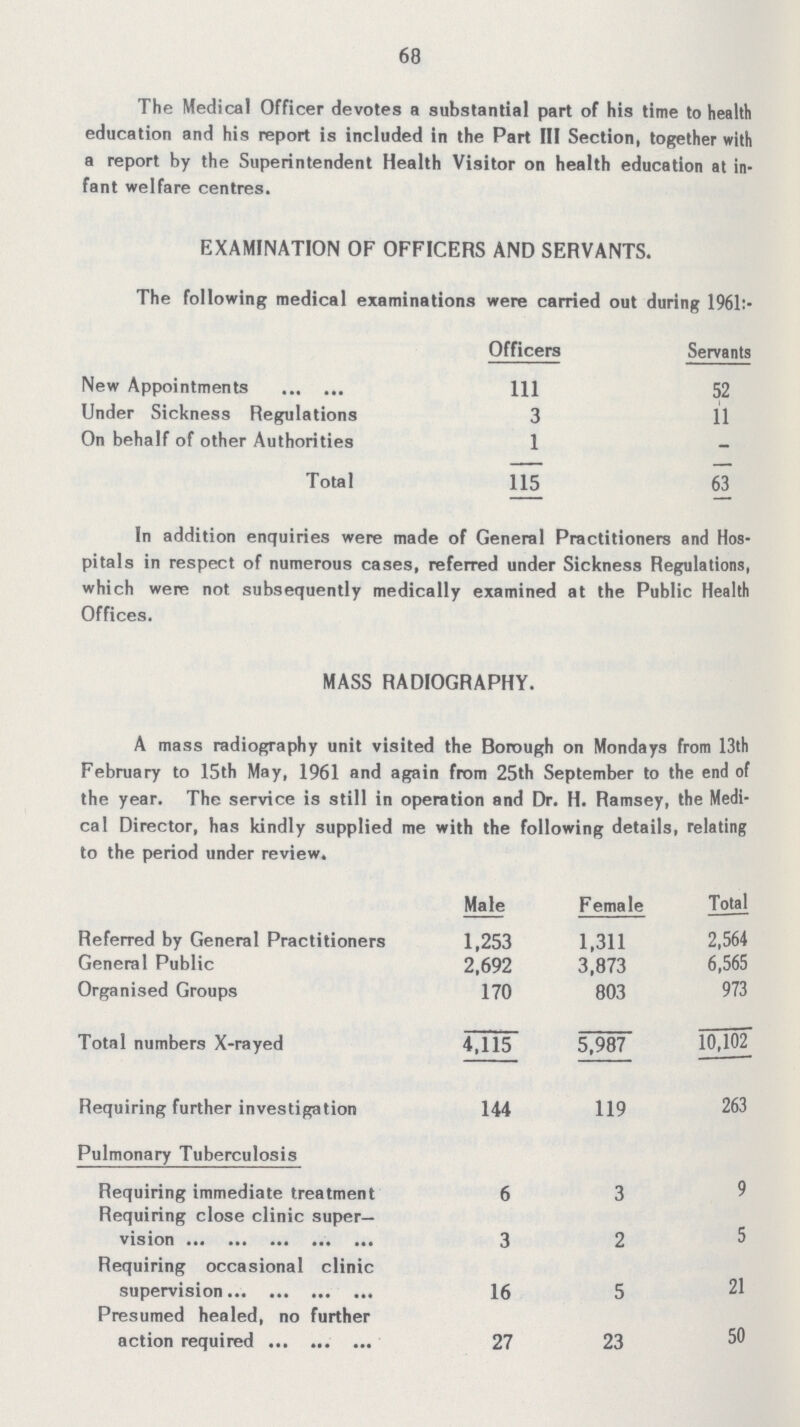 68 The Medical Officer devotes a substantial part of his time to health education and his report is included in the Part III Section, together with a report by the Superintendent Health Visitor on health education at in fant welfare centres. EXAMINATION OF OFFICERS AND SERVANTS. The following medical examinations were carried out during 1961:- Officers Servants New Appointments 111 52 Under Sickness Regulations 3 11 On behalf of other Authorities 1 - Total 115 63 In addition enquiries were made of General Practitioners and Hos pitals in respect of numerous cases, referred under Sickness Regulations, which were not subsequently medically examined at the Public Health Offices. MASS RADIOGRAPHY. A mass radiography unit visited the Borough on Mondays from 13th February to 15th May, 1961 and again from 25th September to the end of the year. The service is still in operation and Dr. H. Ramsey, the Medi cal Director, has kindly supplied me with the following details, relating to the period under review. Male Female Total Referred by General Practitioners 1,253 1,311 2,564 General Public 2,692 3,873 6,565 Organised Groups 170 803 973 Total numbers X-rayed 4,115 5,987 10,102 Requiring further investigation 144 119 263 Pulmonary Tuberculosis Requiring immediate treatment 6 3 9 Requiring close clinic super vision 3 2 5 Requiring occasional clinic supervision 16 5 21 Presumed healed, no further action required 27 23 50