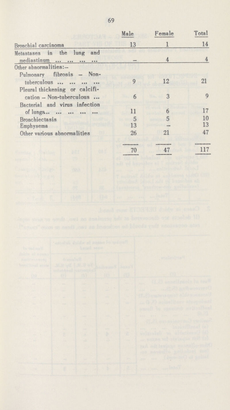 69  Male Female Total Bronchial carcinoma 13 1 14 Metastases in the lung and mediastinum 4 4 Other abnormalities: — Pulmonary fibrosis — Non tuberculous 9 12 21 Pleural thickening or calcifi cation - Non-tuberculous 6 3 9 Bacterial and virus infection of lungs. 11 6 17 Bronchiectasis 5 5 10 Emphysema 13 - 13 Other various abnormalities 26 21 47 70 47 117