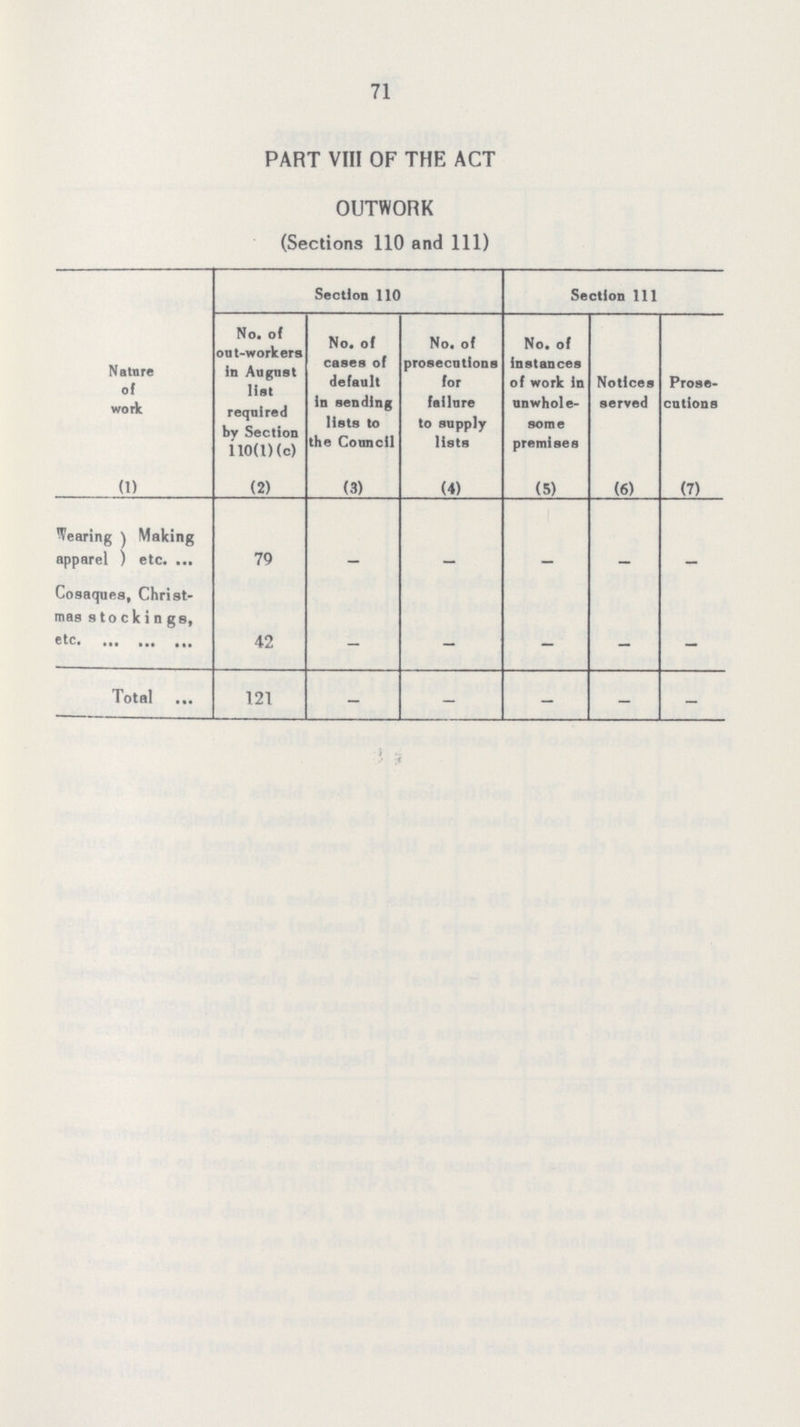 71 PART VIII OF THE ACT OUTWORK (Sections 110 and 111) Section 110 Section 111 Nature of work No. of out-workers in August list required by Section 110(1)(c) No. of cases of default in sending lists to the Council No. of prosecutions for failure to supply lists No. of instances of work in unwhole some premises Notices served Prose cutions (1) (2) (3) (4) (5) (6) (7) Wearing ) Making apparel ) etc. 79 - - - - - Cosaques, Christ mas stockin gs, etc 42 — _ _ _ — Total 121 - - - - -