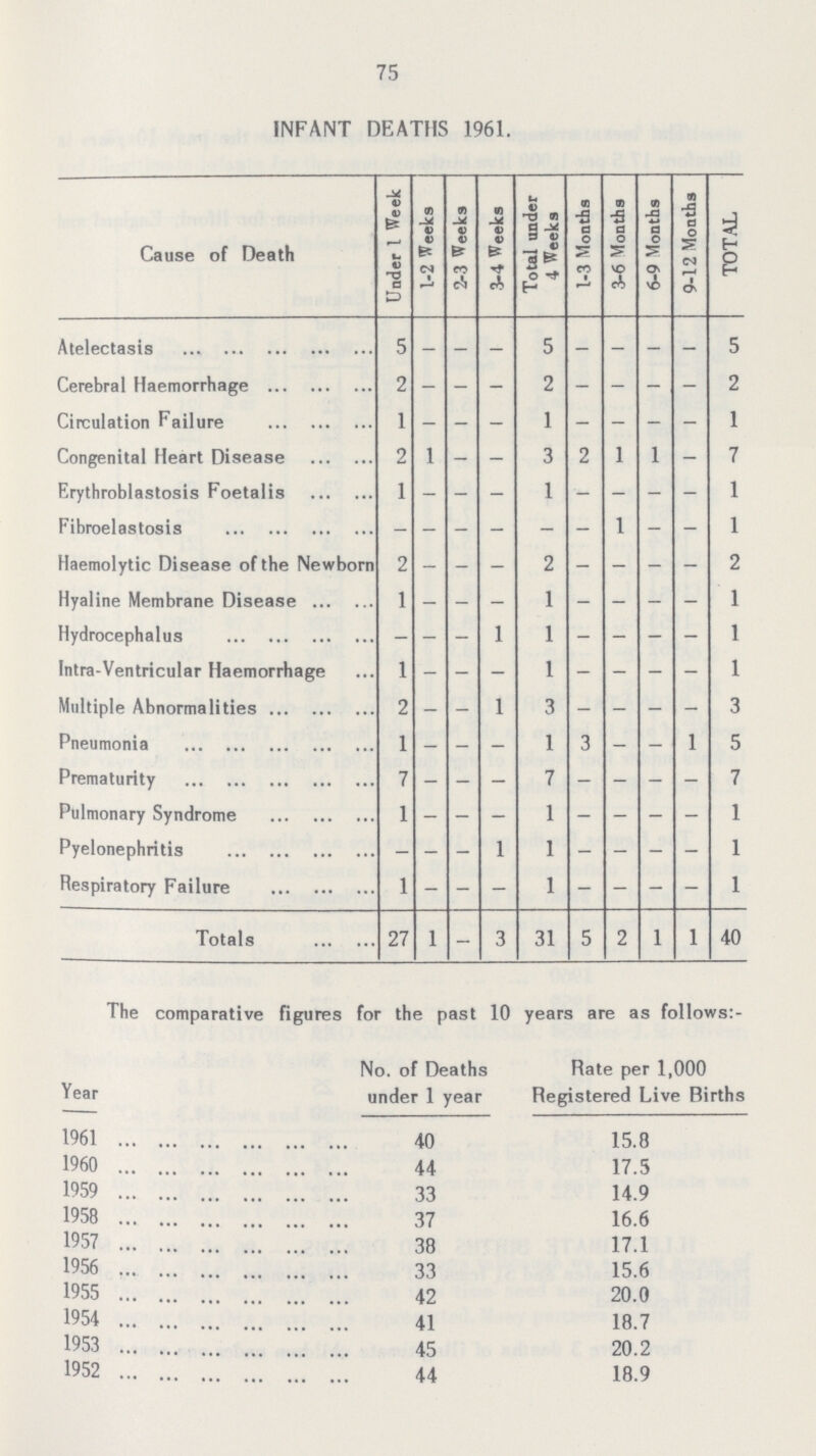 75 INFANT DEATHS 1961. Cause of Death Under I Week 1-2 Weeks 2-3 Weeks 3-4 Weeks Total under 4 Weeks 1-3 Months 3-6 Months 6-9 Months 9-12 Months TOTAL Atelectasis 5 — — — 5 — — - — 5 Cerebral Haemorrhage 2 - - - 2 - - - - 2 Circulation Failure 1 - - - 1 - - - - 1 Congenital Heart Disease 2 1 - - 3 2 I 1 - 7 Erythroblastosis Foetalis 1 - - - 1 - - - - 1 Fibroelastosis - - - - - - I - - 1 Haemolytic Disease of the Newborn 2 - - - 2 - - - - 2 Hyaline Membrane Disease 1 - - - 1 - - - - 1 Hydrocephalus - - - I 1 - - - - 1 Intra-Ventricular Haemorrhage 1 - - - 1 - - - - 1 Multiple Abnormalities 2 - - I 3 - - - - 3 Pneumonia 1 — — — 1 3 — — 1 5 Prematurity 7 - - - 7 - - - - 7 Pulmonary Syndrome 1 - - - 1 - - - - 1 Pyelonephritis - - - I 1 - - - - 1 Respiratory Failure 1 - - - 1 - - - - 1 Totals 27 1 - 3 31 5 2 1 1 40 The comparative figures for the past 10 years are as follows:- Year No. of Deaths under 1 year Rate per 1,000 Registered Live Rirths 1961 40 15.8 1960 44 17.5 1959 33 14.9 1958 37 16.6 1957 38 17.1 1956 33 15.6 1955 42 20.0 1954 41 18.7 1953 45 20.2 1952 44 18.9