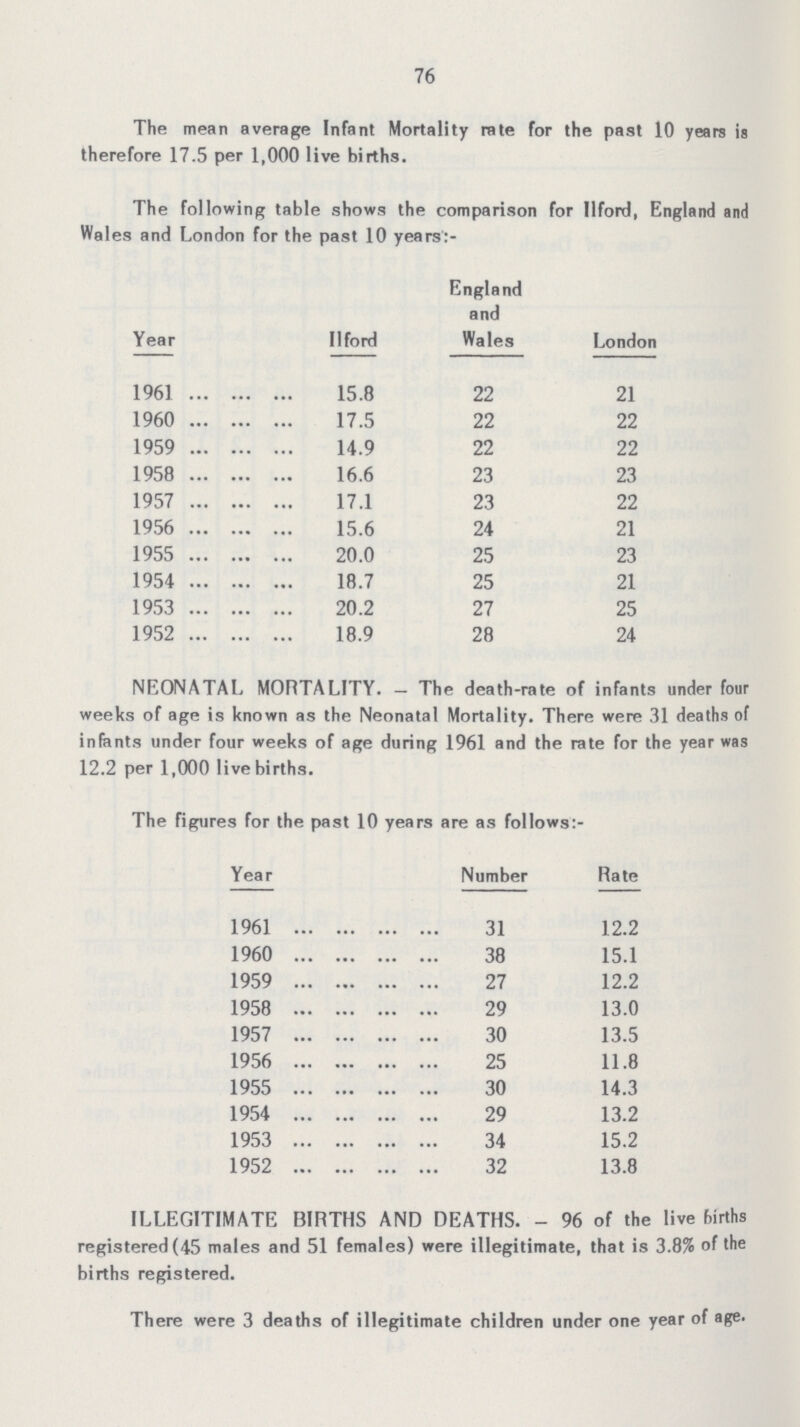 The following table shows the comparison for Ilford, England and Wales and London for the past 10 years:- Year Ilford England and Wales London 1961 15.8 22 21 1960 17.5 22 22 1959 14.9 22 22 1958 16.6 23 23 1957 17.1 23 22 1956 15.6 24 21 1955 20.0 25 23 1954 18.7 25 21 1953 20.2 27 25 1952 18.9 28 24 NEONATAL MORTALITY. — The death-rate of infants under four weeks of age is known as the Neonatal Mortality. There were 31 deaths of infants under four weeks of age during 1961 and the rate for the year was 12.2 per 1,000 live births. The figures for the past 10 years are as follows:- Year Number Rate 1961 31 12.2 1960 38 15.1 1959 27 12.2 1958 29 13.0 1957 30 13.5 1956 25 11.8 1955 30 14.3 1954 29 13.2 1953 34 15.2 1952 32 13.8 ILLEGITIMATE BIRTHS AND DEATHS. - 96 of the live births registered (45 males and 51 females) were illegitimate, that is 3.8% of the births registered. There were 3 deaths of illegitimate children under one year of age. 76 The mean average Infant Mortality rale for the past 10 years therefore 17.5 per 1,000 live births.