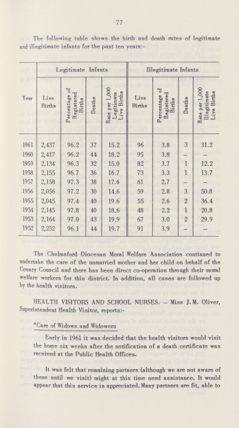 77 The following table shows the birth and death rates of legitimate and illegitimate infants for the past ten years:- Legitimate Infants Illegitimate Infants Year Live Births Percentage of Registered Births Deaths Rate per 1,000 Legitimate Live Births Live Births Percentage of Registered Births Deaths Rate per 1,000 Illegitimate Live Births 1961 2,437 96.2 37 15.2 96 3.8 3 31.2 1960 2,417 96.2 44 18.2 95 3.8 — - 1959 2,134 96.3 32 15.0 82 3.7 1 12.2 1958 2,155 96.7 36 16.7 73 3.3 1 13.7 1957 2,158 97.3 38 17.6 61 2.7 - - 1956 2,056 97.2 30 14.6 59 2.8 3 50.8 1955 2,045 97.4 40 19.6 55 2.6 2 36.4 1954 2,145 97.8 40 18.6 48 2.2 1 20.8 1953 2,164 97.0 43 19.9 67 3.0 2 29.9 1952 2,232 96.1 44 19.7 91 3.9 - - The Chelmsford Diocesan Moral Welfare Association continued to undertake the care of the unmarried mother and her child on behalf of the County Council and there has been direct co-operation through their moral welfare workers for this district. In addition, all cases are followed up by the health visitors. HEALTH VISITORS AND SCHOOL NURSES. - Miss J.M. Oliver, Superintendent Health Visitor, reports:- Care of Widows and Widowers Early in 1961 it was decided that the health visitors would visit the home six weeks after the notification of a death certificate was received at the Public Health Offices. It was felt that remaining partners (although we are not aware of these until we visit) might at this time need assistance. It would appear that this service is appreciated. Many partners are fit, able to