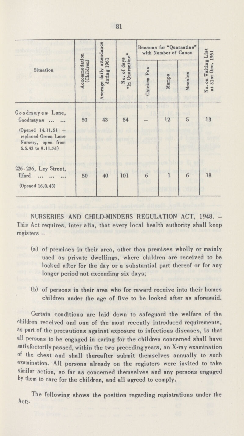 81 Situation Accommodation (Children) Average daily attendance daring 1961 No. of days In Quarantine Reasons for Quarantine with Number of Cases No. on Waiting List at 31st Dec. 1961 Chicken Pox Mumps Measles Goodmayes Lane, Goodmayes 50 43 54 12 5 13 (Opened 14.11.51 replaced Green Lane Nnrsery, open from 5.5.43 to 9.11.51) 226-236, Ley Street, Ilford 50 40 101 6 1 6 18 (Opened 16.8.43) NURSERIES AND CHILD-MINDERS REGULATION ACT, 1948. This Act requires, inter alia, that every local health authority shall keep registers - (a) of premises in their area, other than premises wholly or mainly used as private dwellings, where children are received to be looked after for the day or a substantial part thereof or for any longer period not exceeding six days; (b) of persons in their area who for reward receive into their homes children under the age of five to be looked after as aforesaid. Certain conditions are laid down to safeguard the welfare of the children received and one of the most recently introduced requirements, as part of the precautions against exposure to infectious diseases, is that all persons to be engaged in caring for the children concerned shall have satisfactorily passed, within the two preceding years, an X-ray examination of the chest and shall thereafter submit themselves annually to such examination. All persons already on the registers were invited to take similar action, so far as concerned themselves and any persons engaged by them to care for the children, and all agreed to comply. The following shows the position regarding registrations under the Act:-