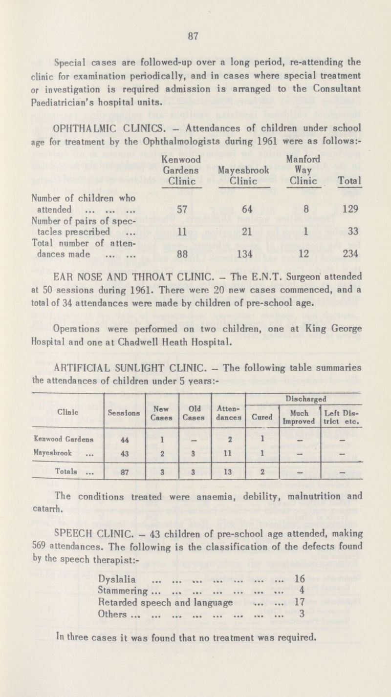 87 Special cases are followed-up over a long period, re-attending the clinic for examination periodically, and in cases where special treatment or investigation is required admission is arranged to the Consultant Paediatrician's hospital units. OPHTHALMIC CLINICS. — Attendances of children under school age for treatment by the Ophthalmologists during 1961 were as follows:- Kenwood Gardens Clinic Mayesbrook Clinic Manford Way Clinic Total Number of children who attended 57 64 8 129 Number of pairs of spec tacles prescribed 11 21 1 33 Total number of atten dances made 88 134 12 234 EAR NOSE AND THROAT CLINIC. - The E.N.T. Surgeon attended at 50 sessions during 1961. There were 20 new cases commenced, and a total of 34 attendances were made by children of pre-school age. Operations were performed on two children, one at King George Hospital and one at Chadwell Heath Hospital. ARTIFICIAL SUNLIGHT CLINIC. - The following table summaries the attendances of children under 5 years:- Clinic Sessions New Cases Old Cases Atten dances Discharged Cured Much Improved Left Dis trict etc. Kenwood Gardens 44 1 _ 2 1 - _ Mayesbrook 43 2 3 11 1 - - Totals 87 3 3 13 2 - - The conditions treated were anaemia, debility, malnutrition and catarrh. SPEECH CLINIC. — 43 children of pre-school age attended, making 569 attendances. The following is the classification of the defects found hy the speech therapist:- Dyslalia 16 Stammering 4 Retarded speech and language 17 Others 3 In three cases it was found that no treatment was required.