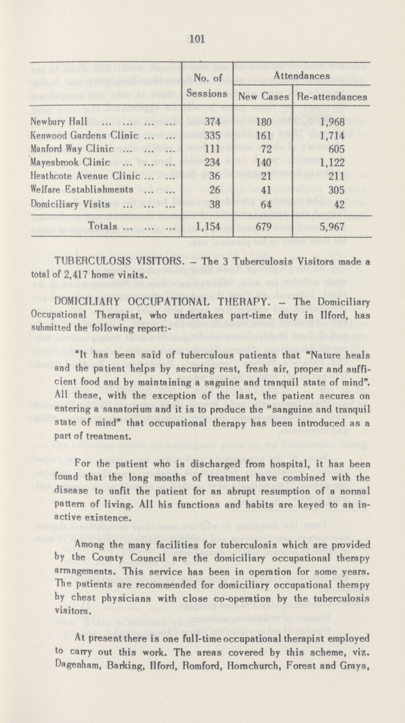 101  No. of Sessions Attendances New Cases Re-attendances Newbury Hall 374 180 1,968 Kenwood Gardens Clinic 335 161 1,714 Manford Way Clinic 111 72 605 Mayesbrook Clinic 234 140 1,122 Heathcote Avenue Clinic 36 21 211 Welfare Establishments 26 41 305 Domiciliary Visits 38 64 42 Totals 1,154 679 5,967 TUBERCULOSIS VISITORS. — The 3 Tuberculosis Visitors made a total of 2,417 home visits. DOMICILIARY OCCUPATIONAL THERAPY. - The Domiciliary Occupational Therapist, who undertakes part-time duty in Ilford, has submitted the following report:- It has been said of tuberculous patients that Nature heals and the patient helps by securing rest, fresh air, proper and suffi cient food and by maintaining a saguine and tranquil state of mind. All these, with the exception of the last, the patient secures on entering a sanatorium and it is to produce the sanguine and tranquil state of mind that occupational therapy has been introduced as a part of treatment. For the patient who is discharged from hospital, it has been found that the long months of treatment have combined with the disease to unfit the patient for an abrupt resumption of a normal pattern of living. All his functions and habits are keyed to an in active existence. Among the many facilities for tuberculosis which are provided by the County Council are the domiciliary occupational therapy arrangements. This service has been in operation for some years. The patients are recommended for domiciliary occupational therapy by chest physicians with close co-operation by the tuberculosis visitors. At present there is one full-time occupational therapist employed to carry out this work. The areas covered by this scheme, viz. Dagenham, Barking, Ilford, Romford, Homchurch, Forest and Grays,