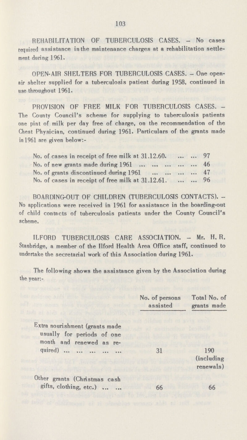 103 REHABILITATION OF TUBERCULOSIS CASES. - No cases required assistance in the maintenance charges at a rehabilitation settle ment during 1961. OPEN-AIR SHELTERS FOR TUBERCULOSIS CASES. - One open air shelter supplied for a tuberculosis patient during 1958, continued in use throughout 1961. PROVISION OF FREE MILK FOR TUBERCULOSIS CASES. The County Council's scheme for supplying to tuberculosis patients one pint of milk per day free of charge, on the recommendation of the Chest Physician, continued during 1961. Particulars of the grants made in 1961 are given below:- No. of cases in receipt of free milk at 31.12.60 97 No. of new grants made during 1961 46 No. of grants discontinued during 1961 47 No. of cases in receipt of free milk at 31.12.61 96 BOARDING-OUT OF CHILDREN (TUBERCULOSIS CONTACTS). No applications were received in 1961 for assistance in the boarding-out of child contacts of tuberculosis patients under the County Council's scheme. ILFORD TUBERCULOSIS CARE ASSOCIATION. - Mr. H. R. Stanbridge, a member of the Ilford Health Area Office staff, continued to undertake the secretarial work of this Association during 1961. The following shows the assistance given by the Association during the year:- No. of persons assisted Total No. of grants made Extra nourishment (grants made usually for periods of one month and renewed as re quired) 31 190 (including renewals) Other grants (Christmas cash gifts, clothing, etc.) 66 66