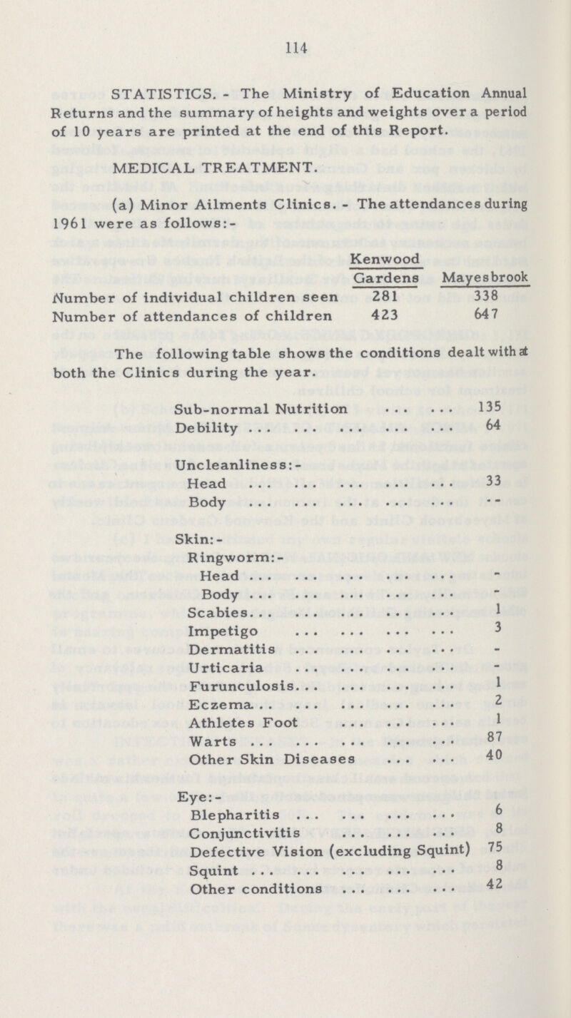 114 STATISTICS. - The Ministry of Education Annual Returns and the summary of heights and weights over a period of 10 years are printed at the end of this Report. MEDICAL TREATMENT. (a) Minor Ailments Clinics. - The attendances during 1961 were as follows:- Kenwood Gardens Mayesbrook Number of individual children seen 281 338 Number of attendances of children 423 647 The following table shows the conditions dealt with at both the Clinics during the year. Sub-normal Nutrition 135 Debility 64 Uncleanliness:- Head 33 Body - Skin:- Ringworm:- Head - Body - Scabies 1 Impetigo 3 Dermatitis - Urticaria - Furunculosis 1 Eczema 2 Athletes Foot 1 Warts 87 Other Skin Diseases 40 Eye:- Blepharitis 6 Conjunctivitis 8 Defective Vision (excluding Squint) 75 Squint 8 Other conditions 42