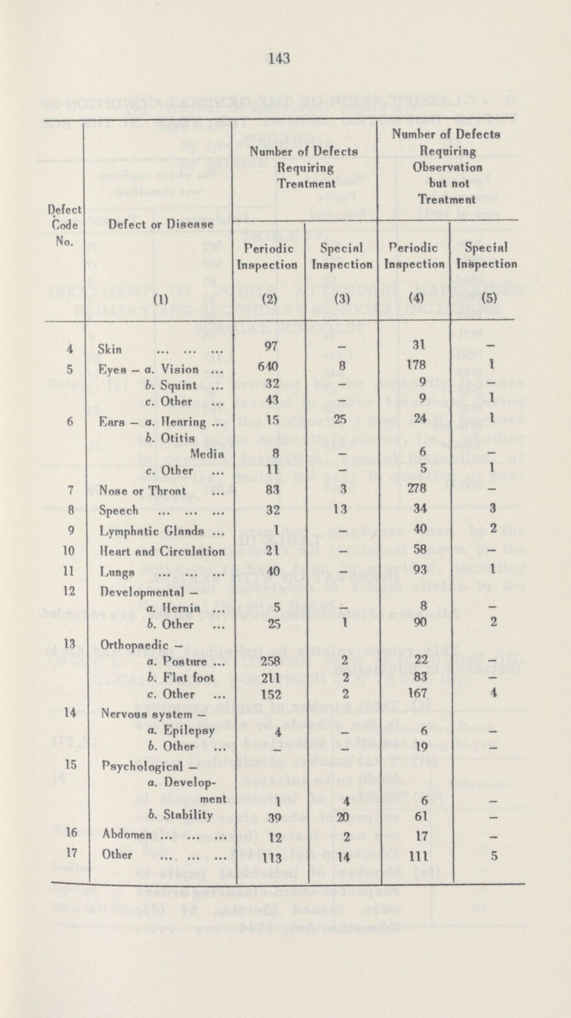 143 Defect Code No. Defect or Disease Number of Defects Requiring Treatment Number of Defects Requiring Observation but not Treatment Periodic Inspection Special Inspection Periodic Inspection Special Inspection (1) (2) (3) (4) (5) 4 Skin 97 – 31 – 5 Eyes — a. Vision 640 8 178 1 b. Squint 32 – 9 – c. Other 43 – 9 1 6 Ears — a. Hearing 15 25 24 1 b. Otitis Media 8 – 6 – c. Other 11 – 5 1 7 Nose or Throat 83 3 278 – 8 Speech 32 13 34 3 9 Lymphatic Glands 1 – 40 2 10 Heart and Circulation 21 – 58 – 11 Lungs 40 – 93 1 12 Developmental — a. Hernia 5 – 8 — b. Other 25 1 90 2 13 Orthopaedic — a. Posture 258 2 22 – b. Flat foot 211 2 83 — c. Other 152 2 167 4 14 Nervous system — o. Epilepsy 4 – 6 – b. Other – – 19 – 15 Psychological — a. Develop¬ ment 1 4 6 – b. Stability 39 20 61 — 16 Abdomen 12 2 17 17 Other 113 14 111 5