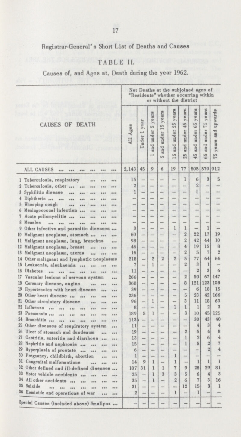 17 Registrar-General's Short List of Deaths and Causes TABLE II. Causes of, and Ages at, Death during the year 1962. CAUSES OF DEATH Net Deaths at the subjoined ages of Residents* whether occurring within or without the district All Ages Under 1 year 1 and under 5 /ears 5 and nnder 15 years 15 and under 25 years 25 and nnder 45 years 45 and nnder 65 years 65 and nnder 75 years J 75 years and upwards ALL CAUSES 2,143 45 9 6 19 77 505 570 912 1 Tuberculosis, respiratory 15 _ _ _ — 1 6 3 5 2 Tuberculosis, other 2 - - - - - 2 - - 3 Syphilitic disease 1 - - - - - 1 - - 4 Diphtheria - - - - - - - - - 5 Whooping congh — — — — — — - - — 6 Meningococcal infection - - - - - - - - - 7 Acnte poliomyelitis - - - - - - - -- - 8 Measles — — — — — — — — — 9 Other infective and parasitic diseases 3 - - - 1 1 - 1 - 10 Malignant neoplasm, stomach 60 - - - - 2 22 17 19 11 Malignant neoplasm, lung, bronchns 98 - - - - 2 42 44 10 12 Malignant neoplasm, breast 46 - - - - 4 19 15 8 13 Malignant neoplasm, uterns 16 - - - - 2 5 7 2 14 Other malignant and lymphatic neoplasms 218 - 2 2 2 5 77 64 66 15 Lenkaemia, alenkaemia 7 - 1 - - 2 3 1 - 16 Diabetes 11 - - - - - 2 3 6 17 Vascular lesions of nervons system 266 - - - - 2 50 67 147 18 Coronary disease, angina 360 - - - - 8 121 123 108 19 Hypertension with heart disease 39 - - - - - 6 18 15 20 Other heart disease 236 - - - - 5 23 42 166 21 Other circulatory disease 96 - 1 - - 3 11 18 63 22 Influenza 8 - - - 1 1 1 2 3 23 Pneumonia 189 5 1 - - 3 10 45 125 24 Bronchitis 113 - - - - - 30 43 40 25 Other diseases of respiratory system 11 4 3 4 26 Ulcer of stomach and duodenum 19 - - - - 2 5 4 8 27 Gastritis, enteritis and diarrhoea 13 - - - - 1 2 6 4 28 Nephritis and nephrosis 15 - - - - 1 5 2 7 29 Hyperplasia of prostate 6 - - - - - - 2 4 30 Pregnancy, childbirth, abortion 1 - - - 1 — - — — 31 Congenital malformations 14 9 1 - 1 - 1 1 1 32 Other defined and ill-defined diseases 187 31 1 1 7 9 28 29 81 33 Motor vehicle accidents 25 - 1 3 3 5 6 4 3 34 All other accidents 35 - 1 - 2 6 7 3 16 35 Suicide 31 - - - - 12 15 3 1 36 Homicide and operations of war 2 - - - 1 - 1 - - Special Causes (included above) Smallpox - - - - - - - - -