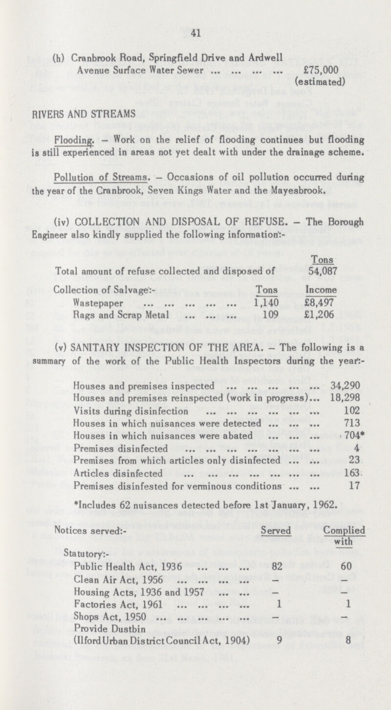 41 (h) Cranbrook Road, Springfield Drive and Ardwell Avenue Surface Water Sewer £75,000 (estimated) RIVERS AND STREAMS Flooding. — Work on the relief of flooding continues but flooding is still experienced in areas not yet dealt with under the drainage scheme. Pollution of Streams. — Occasions of oil pollution occurred during the year of the Cranbrook, Seven Kings Water and the Mayesbrook. (iv) COLLECTION AND DISPOSAL OF REFUSE. - The Borough Engineer also kindly supplied the following information':- Tons Total amount of refuse collected and disposed of 54,087 Collection of Salvage':- Tons Income Wastepaper 1,140 £8,497 Rags and Scrap Metal 109 £1,206 (v) SANITARY INSPECTION OF THE AREA. - The following is a summary of the work of the Public Health Inspectors during the yeart- Houses and premises inspected 34,290 Houses and premises reinspected (work in progress) 18,298 Visits during disinfection 102 Houses in which nuisances were detected 713 Houses in which nuisances were abated • 704* Premises disinfected 4 Premises from which articles only disinfected 23 Articles disinfected 163 Premises disinfested for verminous conditions 17 Includes 62 nuisances detected before 1st January, 1962. Notices served:- Served Complied with Statu to ry:- Public Health Act, 1936 82 60 Clean Air Act, 1956 — — Housing Acts, 1936 and 1957 — — Factories Act, 1961 1 1 Shops Act, 1950 — — Provide Dustbin (Ilford Urban District Council Act, 1904) 9 8
