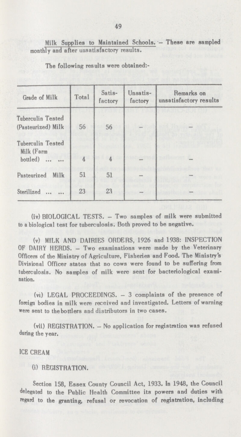 49 Milk Supplies to Maintained Schools. — These are sampled monthly and after unsatisfactory results. The following results were obtained:- Grade of Milk Total Satis factory Unsatis factory Remarks on unsatisfactory results Tuberculin Tested (Pasteurized) Milk 56 56 _ _ Tuberculin Tested Milk (Farm bottled) 4 4 - - Pasteurized Milk 51 51 - - Sterilized 23 23 - - (iv) BIOLOGICAL TESTS. — Two samples of milk were submitted to a biological test for tuberculosis. Both proved to be negative. (v) MILK AND DAIRIES ORDERS, 1926 and 1938: INSPECTION OF DAIRY HERDS. — Two examinations were made by the Veterinary Officers of the Ministry of Agriculture, Fisheries and Food. The Ministry's Divisional Officer states that no cows were found to be suffering from tuberculosis. No samples of milk were sent for bacteriological exami nation. (vi) LEGAL PROCEEDINGS. — 3 complaints of the presence of foreign bodies in milk were received and investigated. Letters of warning were sent to thebottlers and distributors in two cases. (vii) REGISTRATION. - No application for registration was refused during the year. ICE CREAM (i) REGISTRATION. Section 158, Essex County Council Act, 1933. In 1948, the Council delegated to the Public Health Committee its powers and duties with regard to the granting, refusal or revocation of registration, including