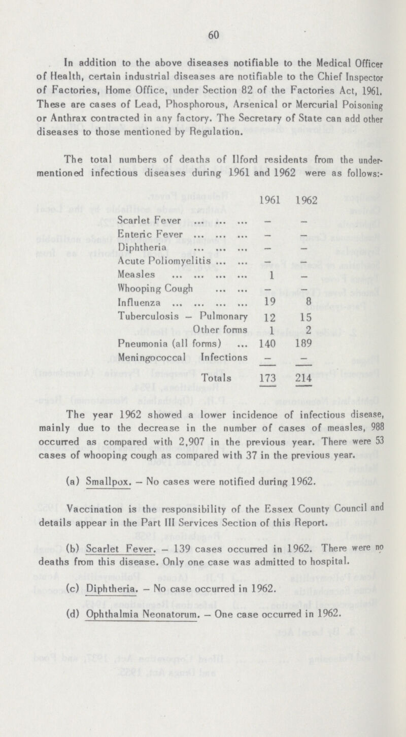 60 In addition to the above diseases notifiable to the Medical Officer of Health, certain industrial diseases are notifiable to the Chief Inspector of Factories, Home Office, under Section 82 of the Factories Act, 1961. These are cases of Lead, Phosphorous, Arsenical or Mercurial Poisoning or Anthrax contracted in any factory. The Secretary of State can add other diseases to those mentioned by Regulation. The total numbers of deaths of Ilford residents from the under mentioned infectious diseases during 1961 and 1962 were as follows:- 1961 1962 Scarlet Fever Enteric Fever — — Diphtheria - - Acute Poliomyelitis — - Measles 1 Whooping Cough — - Influenza 19 8 Tuberculosis — Pulmonary 12 15 Other forms 1 2 Pneumonia (all forms) 140 189 Meningococcal Infections - - Totals 173 214 The year 1962 showed a lower incidence of infectious disease, mainly due to the decrease in the number of cases of measles, 988 occurred as compared with 2,907 in the previous year. There were 53 cases of whooping cough as compared with 37 in the previous year. (a) Smallpox. — No cases were notified during 1962. Vaccination is the responsibility of the Essex County Council and details appear in the Part III Services Section of this Report. (b) Scarlet Fever. — 139 cases occurred in 1962. There were no deaths from this disease. Only one case was admitted to hospital. (c) Diphtheria. — No case occurred in 1962. (d) Ophthalmia Neonatorum. — One case occurred in 1962.