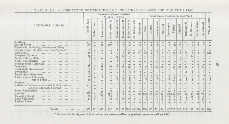 61 TABLE III. - CORRECTED NOTIFICATIONS OF INFECTIOUS DISEASES FOR THE YEAR 1962. NOTIFIABLE DISEASE At all Ages Number of Cases Notified At ages — Years Total Cases Notified in each Ward Total Deaths Under 1 year 1 and under 5 5 and under 15 15 and under 25 25 and under 45 45 and under 65 65 and upwards Cranbrook Park Loxford Clementswood Mayfie Id Coodmayes Fairlop Clayhall Barkingside N. Haiuault Seven Kings S. Halnault Smallpox - - - - - - - - - - - - - - _ - _ - - - Scarlet Fever 139 - 24 102 9 3 1 - 10 11 14 - 4 2 10 21 7 6 12 9 - Diphtheria, including Membranous Croup - - - - - - - - - - - - - - - - - - - - - Enteric Fever (Typhoid and Para-Typhoid) 1 - - - 1 -_ - _ _ _ _ _ 1 _ - - _ - - _ - Pneumonia 112 1 4 5 4 8 10 50 17 10 4 2 1 11 15 18 15 7 9 3 189 Puerperal Pyrexia 42 - - - 70 22 - - 1 - - 1 - - 1 - 1 37 - 1 - Acute Poliomyelitis 1 - - _ 1 - - - - - - 1 - - - - - - - - - Acute Encephalitis 1 _ - - 1 - - - - - - - - - - 1 - - - - - Meningococcal Infection 2 - 1 1 - - - - - 1 - 1 - - - - - - - - - Dysentery 171 5 28 50 14 41 28 5 17 8 1 26 16 1 20 32 22 2 9 17 - Ophthalmia Neonatorum 1 1 - - - - - - - - - - - - - - - - - 1 - Erysipelas 10 — - - - 1 8 l 1 - - - - 1 1 1 1 3 1 1 - 1 1 _ - - - - - 1 - - - - - - - - - - - - Tuberculosis Pulmonary 59 - 2 2 12 19 16 8 4 8 7 ? 7 8 5 1 5 3 7 2 15 Other Formes 12 _ - - 1 - 4 1 - 7 - 1 - 2 - 3 1 1 1 1 2 Anthrax - — - - - - - - - - - - - - - - - - - - - Malaria — Believed contracted in this country - - - - - - - - - - - - - - - - - - - - - Believed contracted abroad 1 - - - - - 1 - - - - - - - - - - - - - Acute Rheumatism 3 _ - 3 - - - - - - - - - - 2 - - - 1 - Measles 988 9 400 568 5 6 - - 50 140 49 25 11 24 140 169 62 61 14 5 92 - Whooping Cough 53 5 21 25 2 - - - 1 4 1 - 3 10 7 2 2 15 5 3 - Food Poisoning 84 1 7 13 14 26 70 3 4 6 11 12 11 8 4 4 2 4 7 11 - Typhus Fever — - - - - - - - - - - - - - - - - - - - - Totals 1,681 23 487 769 86 130 118 68 106 190 87 85 74 67 225 252 118 139 196 142 206 * Included in the figures in this column are cases notified in previous years as well as 1962.