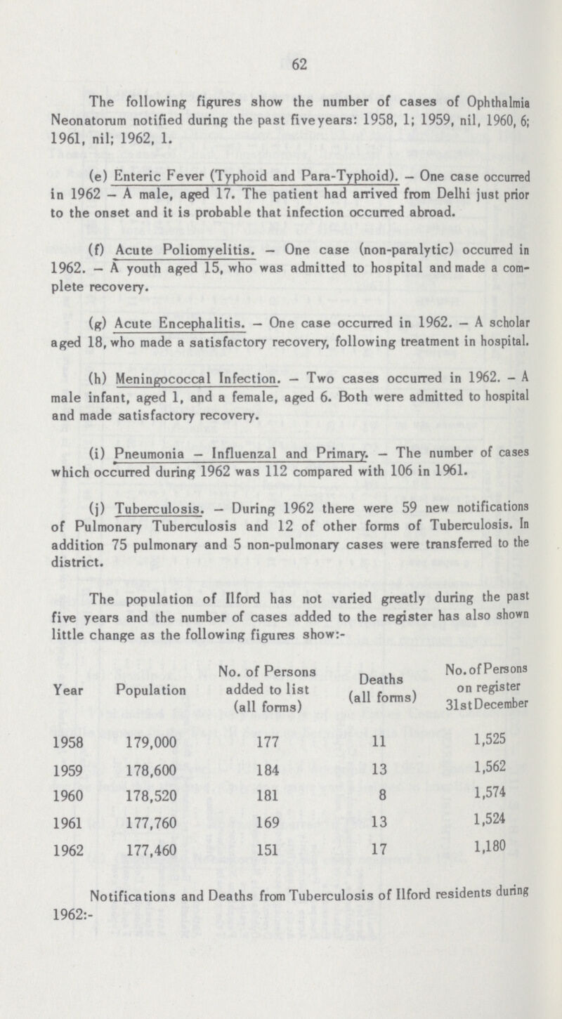 62 The following figures show the number of cases of Ophthalmia Neonatorum notified during the past fiveyears: 1958, 1; 1959, nil, 1960, 6; 1961, nil; 1962, 1. (e) Enteric Fever (Typhoid and Para-Typhoid). — One case occurred in 1962 — A male, aged 17. The patient had arrived from Delhi just prior to the onset and it is probable that infection occurred abroad. (f) Acute Poliomyelitis. — One case (non-paralytic) occurred in 1962. — A youth aged 15, who was admitted to hospital and made a com plete recovery. (g) Acute Encephalitis. — One case occurred in 1962. — A scholar aged 18, who made a satisfactory recovery, following treatment in hospital. (h) Meningococcal Infection. — Two cases occurred in 1962. - A male infant, aged 1, and a female, aged 6. Both were admitted to hospital and made satisfactory recovery. (i) Pneumonia — Influenzal and Primary. — The number of cases which occurred during 1962 was 112 compared with 106 in 1961. (j) Tuberculosis. — During 1962 there were 59 new notifications of Pulmonary Tuberculosis and 12 of other forms of Tuberculosis. In addition 75 pulmonary and 5 non-pulmonary cases were transferred to the district. The population of Ilford has not varied greatly during the past five years and the number of cases added to the register has also shown little change as the following figures show:- Year Population No. of Persons added to list (all forms) Deaths (all forms) No. of Persons on register 31st December 1958 179,000 177 11 1,525 1959 178,600 184 13 1,562 1960 178,520 181 8 1,574 1961 177,760 169 13 1,524 1962 177,460 151 17 1,180 Notifications and Deaths from Tuberculosis of Ilford residents during 1962:-