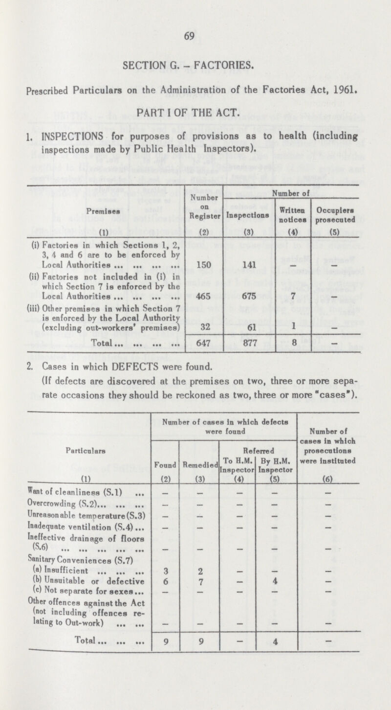 69 SECTION G. - FACTORIES. Prescribed Particulars on the Administration of the Factories Act, 1961. PART I OF THE ACT. 1. INSPECTIONS for purposes of provisions as to health (including inspections made by Public Health Inspectors). Premises Number on Register Number of Inspections Written notices Occupiers prosecuted (1) (2) (3) (4) (5) (i) Factories in which Sections 1, 2, 3, 4 and 6 are to be enforced by Local Authorities 150 141 - - (ii) Factories not included in (i) in which Section 7 is enforced by the Local Authorities 465 675 7 - (iii) Other premises in which Section 7 is enforced by the Local Authority (excluding out-workers' premises) 32 61 1 - Total 647 877 8 - 2. Cases in which DEFECTS were found. (If defects are discovered at the premises on two, three or more sepa rate occasions they should be reckoned as two, three or more cases). Particulars Number of cases in which defects were found Number of cases in which prosecutions were instituted Found Remedied Referred To H.M. Inspector By H.M. Inspector (1) (2) (3) (4) (5) (6) Want of cleanliness (S.l) - - - - - Overcrowding (S.2) - - - - - Unreasonable temperature (S.3) — — — - - Inadequate ventilation (S.4) _ — — _ _ Ineffective drainage of floors (S.6) - - _ _ _ Sanitary Conveniences (S.7) (a) Insufficient 3 2 - — — (b) Unsuitable or defective 6 7 4 (c) Not separate for sexes - - — - - Other offences against the Act (not including offences re lating to Out-work) - - - - - Total 9 9 - 4 -