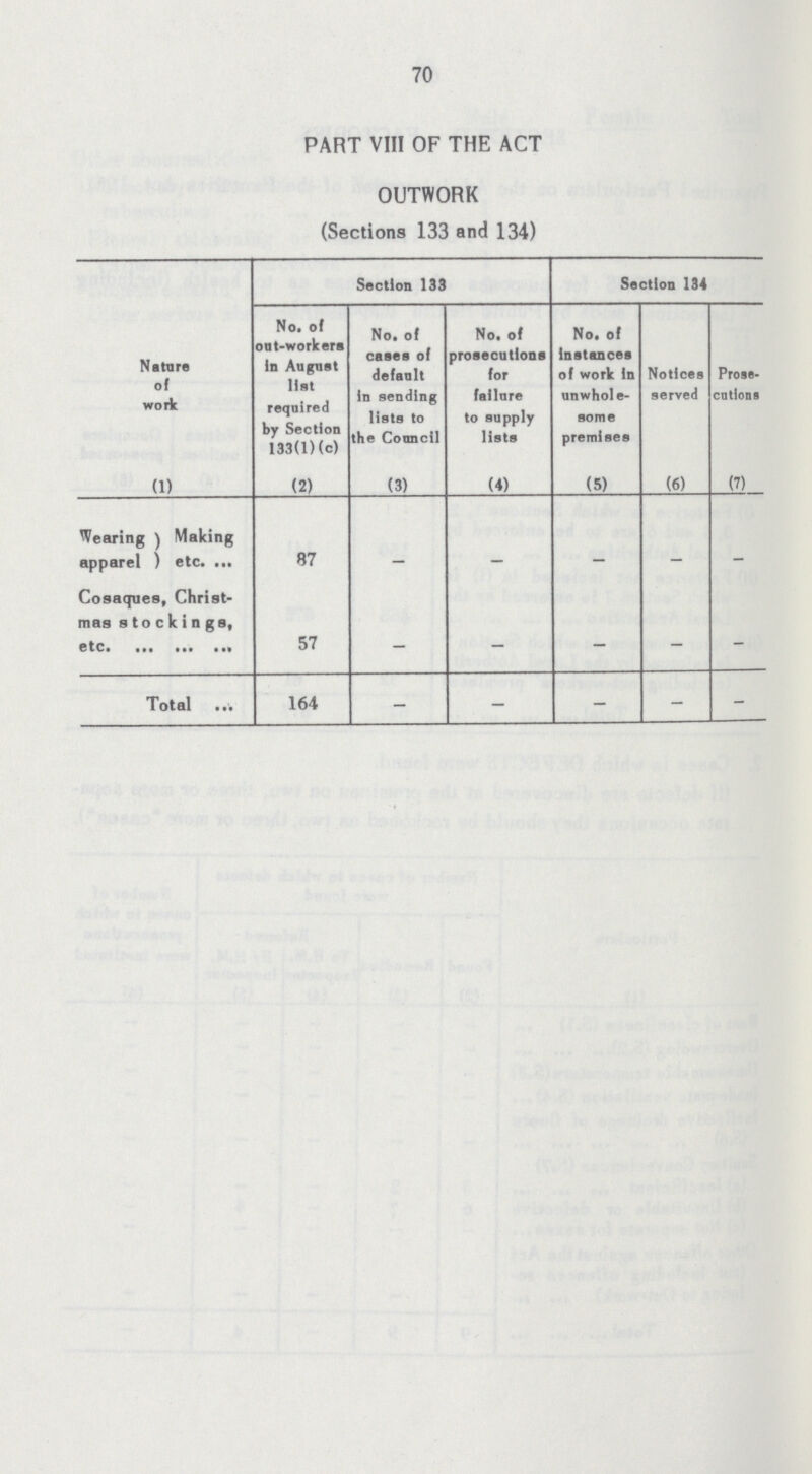 70 PART VIII OF THE ACT OUTWORK (Sections 133 and 134) Nature of work Section 133 Section 134 No. of oat-workers in August list required by Section 133(1)(c) No. of cases of default in sending lists to the Council No. of prosecutions for failure to supply lists No. of instances of work in unwhole some premises Notices served Prose- cations (1) (2) (3) (4) (5) (6) (7) Wearing apparel Making etc. 87 - - - - - Cosaques, Christ mas stockings, etc. 57 — — — — - Total 164 - - - - -