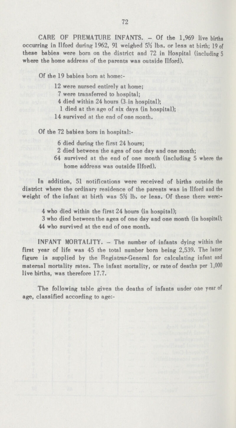 72 CARE OF PREMATURE INFANTS. - Of the 1,969 live births occurring in Ilford during 1962, 91 weighed 5½ lbs. or less at birth; 19 of these babies were bom on the district and 72 in Hospital (including 5 where the home address of the parents was outside Ilford). Of the 19 babies born at home:- 12 were nursed entirely at home; 7 were transferred to hospital; 4 died within 24 hours (3-in hospital); 1 died at the age of six days (in hospital); 14 survived at the end of one month. Of the 72 babies born in hospital:- 6 died during the first 24 hours; 2 died between the ages of one day and one month; 64 survived at the end of one month (including 5 where the home address was outside Ilford). In addition, 51 notifications were received of births outside the district where the ordinary residence of the parents was in Ilford and the weight of the infant at birth was 5½ lb. or less. Of these there were:- 4 who died within the first 24 hours (in hospital); 3 who died between the ages of one day and one month (in hospital); 44 who survived at the end of one month. INFANT MORTALITY. — The number of infants dying within the first year of life was 45 the total number born being 2,539. The latter figure is supplied by the Registrar-General for calculating infant and maternal mortality rates. The infant mortality, or rate of deaths per 1,000 live births, was therefore 17.7. The following table gives the deaths of infants under one year of age, classified according to age:-