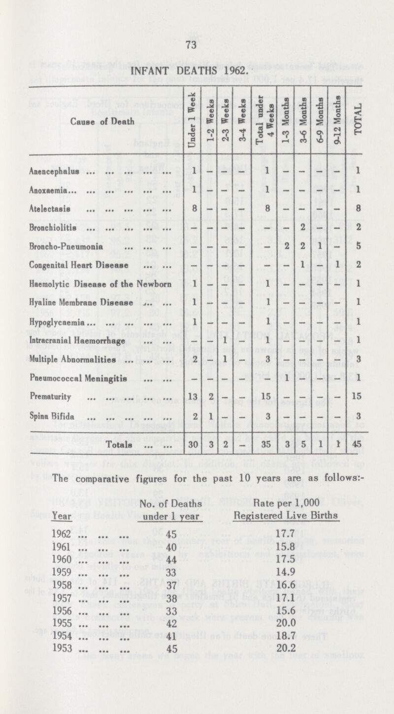 73 INFANT DEATHS 1962. Cause of Death Under 1 Week 1-2 Weeks 2-3 Weeks 3-4 Weeks Total under 4 Weeks 1-3 Months 3-6 Months 6-9 Months 9-12 Months TOTAL Anencephalus 1 - - - 1 - - - - 1 Anoxaemia 1 - - - 1 - - - - 1 Atelectasis 8 - - - 8 - - - - 8 Bronchiolitis - - - - - - 2 - - 2 Broncho-Pneumonia - - - - - 2 2 1 - 5 Congenital Heart Disease - - - - - - 1 - 1 2 Haemolytic Disease of the Newborn 1 - - - 1 - - - - 1 Hyaline Membrane Disease 1 - - - 1 - - - - 1 Hypoglycaemia 1 - - - 1 - - - - 1 Intracranial Haemorrhage - - 1 - 1 - - - - 1 Multiple Abnormalities 2 - 1 - 3 - - - - 3 Pneumococcal Meningitis - - - - - 1 - - - 1 Prematurity 13 2 - - 15 - - - - 15 Spina Bifida 2 1 - - 3 - - - - 3 Totals 30 3 2 - 35 3 5 1 1 45 The comparative figures for the past 10 years are as follows:- Year No. of Deaths under 1 year Rate per 1,000 Registered Live Births 1962 45 17.7 1961 40 15.8 1960 44 17.5 1959 33 14.9 1958 37 16.6 1957 38 17.1 1956 33 15.6 1955 42 20.0 1954 41 18.7 1953 45 20.2