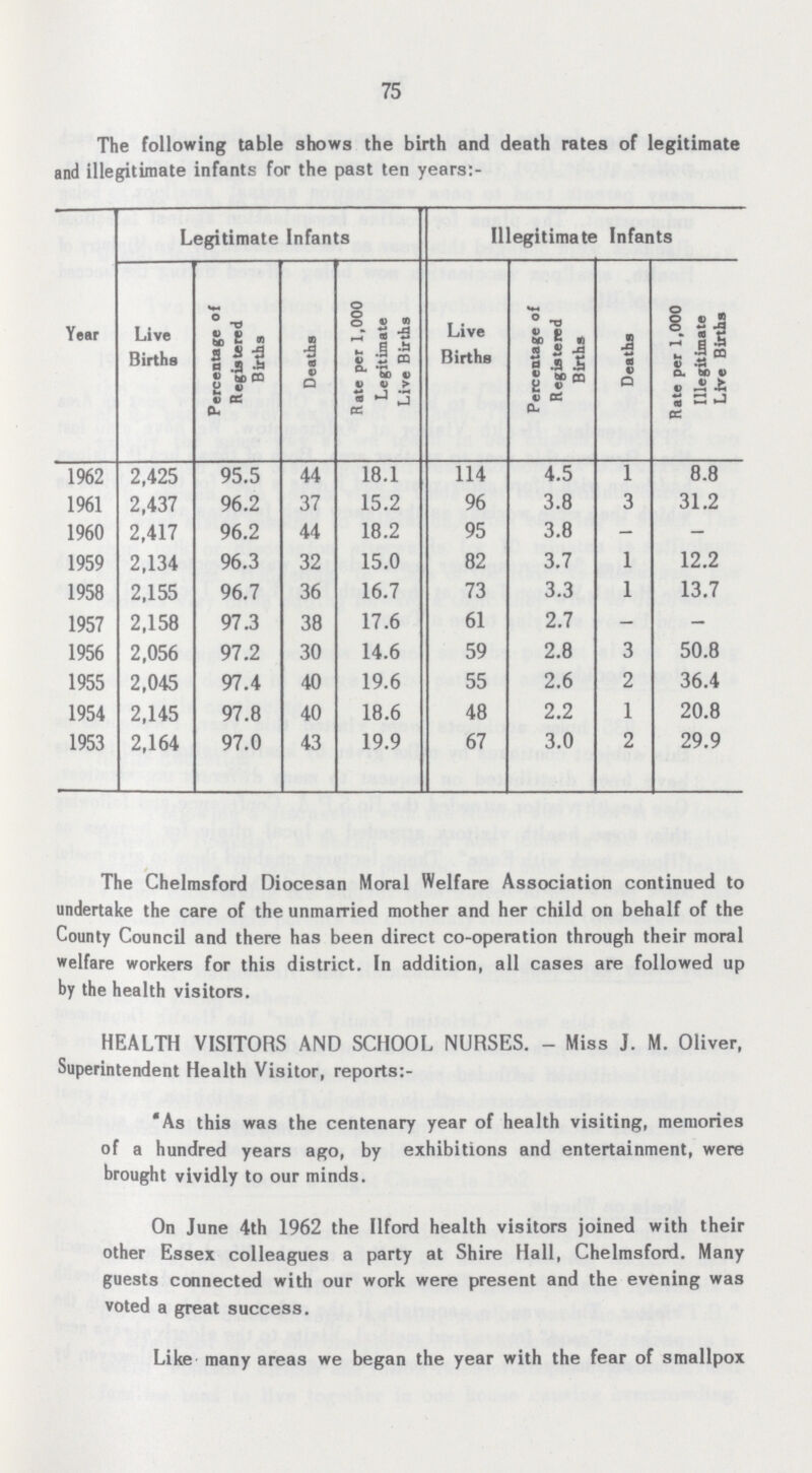 75 The following table shows the birth and death rates of legitimate and illegitimate infants for the past ten years:- Year Legitimate Infants Illegitimate Infants Live Births Percentage of Registered Births Deaths Rate per 1,000 Legitimate Live Births Live Births Percentage of Registered Births Deaths Rate per 1,000 Illegitimate Live Births 1962 2,425 95.5 44 18.1 114 4.5 1 8.8 1961 2,437 96.2 37 15.2 96 3.8 3 31.2 1960 2,417 96.2 44 18.2 95 3.8 - - 1959 2,134 96.3 32 15.0 82 3.7 1 12.2 1958 2,155 96.7 36 16.7 73 3.3 1 13.7 1957 2,158 97.3 38 17.6 61 2.7 - - 1956 2,056 97.2 30 14.6 59 2.8 3 50.8 1955 2,045 97.4 40 19.6 55 2.6 2 36.4 1954 2,145 97.8 40 18.6 48 2.2 1 20.8 1953 2,164 97.0 43 19.9 67 3.0 2 29.9 The Chelmsford Diocesan Moral Welfare Association continued to undertake the care of the unmarried mother and her child on behalf of the County Council and there has been direct co-operation through their moral welfare workers for this district. In addition, all cases are followed up by the health visitors. HEALTH VISITORS AND SCHOOL NURSES. - Miss J. M. Oliver, Superintendent Health Visitor, reports:- As this was the centenary year of health visiting, memories of a hundred years ago, by exhibitions and entertainment, were brought vividly to our minds. On June 4th 1962 the Ilford health visitors joined with their other Essex colleagues a party at Shire Hall, Chelmsford. Many guests connected with our work were present and the evening was voted a great success. Like many areas we began the year with the fear of smallpox