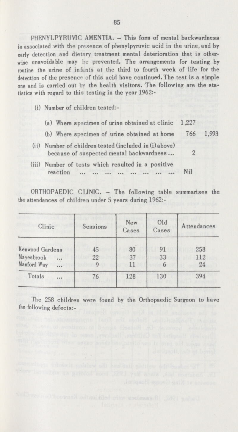 85 PHENYLPYRUV1C AMENTIA. — This form of mental backwardness is associated with the presence of phenylpyruvic acid in the urine, and by early detection and dietary treatment mental deterioration that is other wise unavoidable may be prevented. The arrangements for testing by routine the urine of infants at the third to fourth week of life for the detection of the presence of this acid have continued. The test is a simple one and is carried out bv the health visitors. The following are the sta tistics with regard to this testing in the year 1962:- (i) Number of children tested:- (a) Where specimen of urine obtained at clinic 1,227 (b) Where specimen of urine obtained at home 766 1,993 (ii) Number of children tested (included in (i) above) because of suspected mental backwardness 2 (iii) Number of tests which resulted in a positive reaction Nil ORTHOPAEDIC CLINIC. — The following table summarises the the attendances of children under 5 years during 1962:- Clinic Sessions New Cases Old Cases Attendances Kenwood Gardens 45 80 91 258 Mayesbrook 22 37 33 112 Manford Way 9 11 6 24 Totals 76 128 130 394 The 258 children were found by the Orthopaedic Surgeon to have the following defects:-