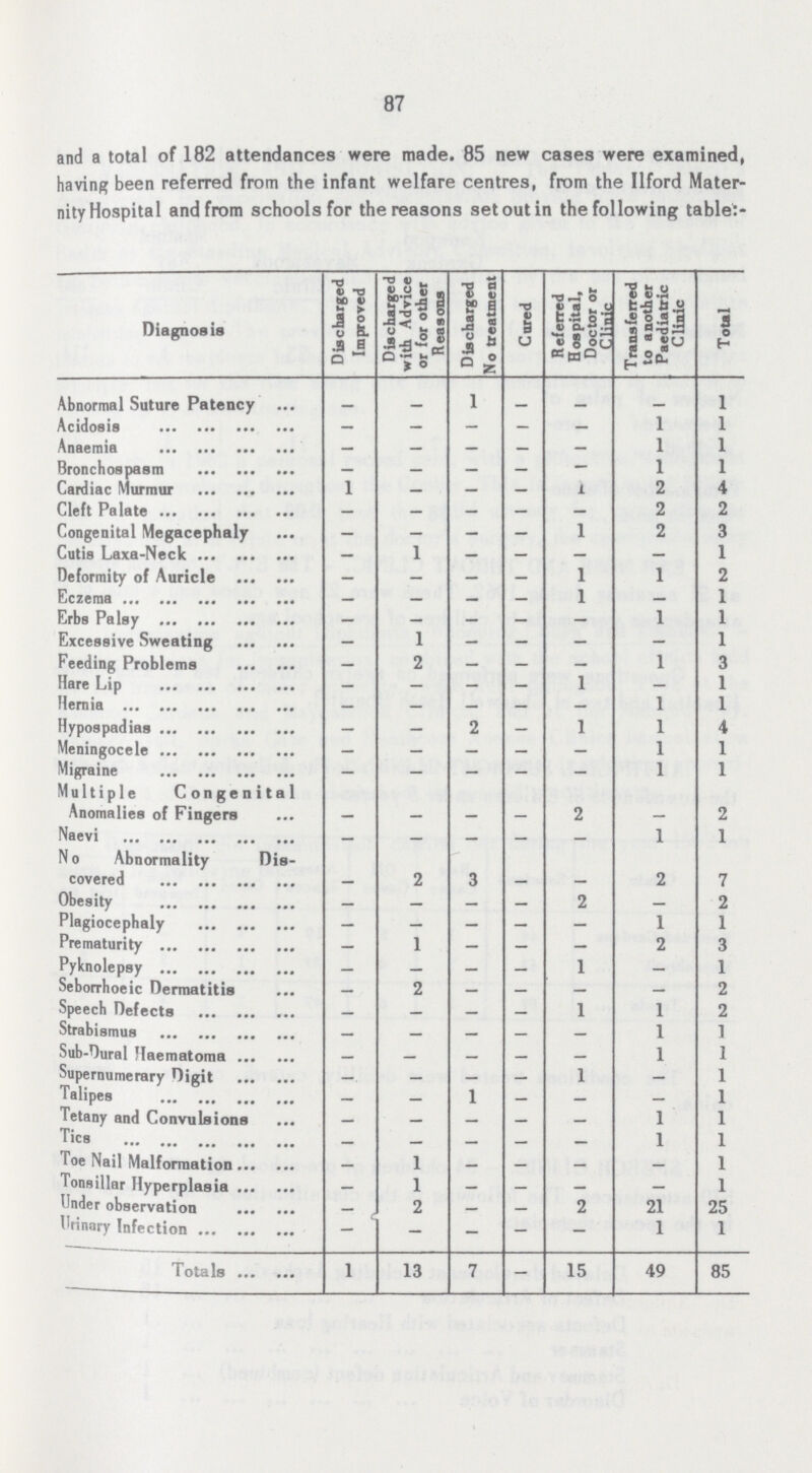 87 and a total of 182 attendances were made. 85 new cases were examined, having been referred from the infant welfare centres, from the Ilford Mater nity Hospital and from schools for the reasons set out in the following table:- Diagnosis Discharged Improved Discharged with Advice or for other Reasons Discharged No treatment Cored Referred Hospital, Doctor or Clinic Transferred to another Paediatric Clinic Total Abnormal Suture Patency - - 1 - - - 1 Acidosis — — — — — 1 1 Anaemia — — — — — 1 1 Bronchospasm - - - - - 1 1 Cardiac Murmur 1 - - - 1 2 4 Cleft Palate — - — — - 2 2 Congenital Megacephaly — - - - 1 2 3 Cutis Laxa-Neck — 1 — — — — 1 Deformity of Auricle - — — — 1 1 2 Eczema — — - — 1 — 1 Erbs Palsy - - - - - 1 1 Excessive Sweating - 1 - - - - 1 Feeding Problems — 2 — — — 1 3 Hare Lip - - — — 1 - 1 Hernia — — — — — 1 1 Hypospadias — — 2 — 1 1 4 Meningocele - — — — — 1 1 Migraine — — - - — 1 1 Multiple Congenital Anomalies of Fingers - - - - 2 - 2 Naevi - - - — - 1 1 No Abnormality Dis covered - 2 3 - - 2 7 Obesity - — — — 2 — 2 Plagiocephaly — — — — — 1 1 Prematurity — 1 — — — 2 3 Pyknolepsy - - - — 1 - 1 Seborrhoeic Dermatitis — 2 - — — - 2 Speech Defects - - - - 1 1 2 Strabismus - - - - - 1 1 Sub-Dural Haematoma - - — — — 1 1 Supernumerary Digit - - - - 1 - 1 Talipes — — 1 — - — 1 Tetany and Convulsions - - - - - 1 1 Tics - - - - - 1 1 Toe Nail Malformation - 1 - - - - 1 Tonsillar Hyperplasia - 1 - - - - 1 Under observation - 2 - - 2 21 25 Urinary Infection - - - - - 1 1 Totals 1 13 7 - 15 49 85