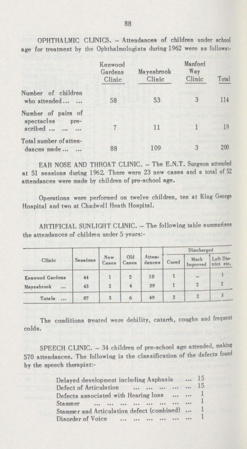 88 OPHTHALMIC CLINICS. — Attendances of children under school age for treatment by the Ophthalmologists during 1962 were as follows:- Kenwood Gardens Clinic Mayesbrook Clinic Manford Way Clinic Total Number of children who attended 58 53 3 114 Number of pairs of spectacles pre scribed 7 11 1 19 Total number of atten dances made 88 109 3 200 EAR NOSE AND THROAT CLINIC. - The E.N.T. Surgeon attended at 51 sessions during 1962. There were 23 new cases and a total of 52 attendances were made by children of pre-school age. Operations were performed on twelve children, ten at King George Hospital and two at Chadwell Heath Hospital. ARTIFICIAL SUNLIGHT CLINIC. - The following table summarises the attendances of children under 5 years:- Clinic Sessions New Cases Old Cases Atten dances Discharged Cnred Much Improved Left Dis trict etc. Kenwood Gardens 44 1 2 10 1 - 1 Mayesbrook 43 2 4 39 1 2 2 Totals 87 3 6 49 2 2 3 The conditions treated were debility, catarrh, coughs and frequent colds. SPEECH CLINIC. — 34 children of pre-school age attended, making 570 attendances. The following is the classification of the defects found by the speech therapist:- Delayed development including Asphasia 15 Defect of Articulation 15 Defects associated with Hearing loss 1 Stammer 1 Stammer and Articulation defect (combined) 1 Disorder of Voice 1