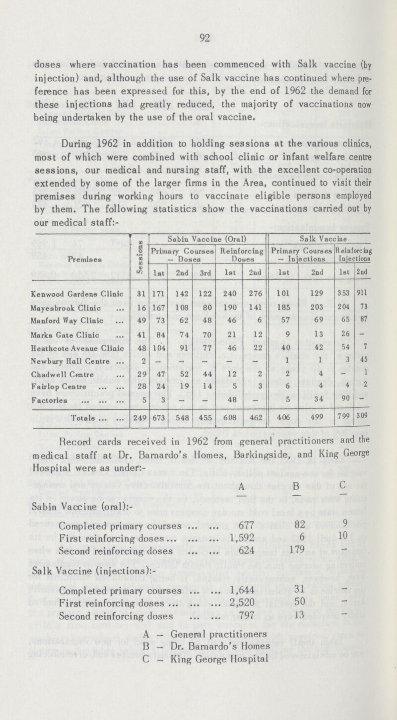 92 doses where vaccination has been commenced with Salk vaccine (by injection) and, although the use of Salk vaccine has continued where pre ference has been expressed for this, by the end of 1962 the demand for these injections had greatly reduced, the majority of vaccinations now being undertaken by the use of the oral vaccine. During 1962 in addition to holding sessions at the various clinics, most of which were combined with school clinic or infant welfare centre sessions, our medical and nursing staff, with the excellent co-operation extended by some of the larger firms in the Area, continued to visit their premises during working hours to vaccinate eligible persons employed by them. The following statistics show the vaccinations carried out by our medical staff:- Premises Sessions Sabin Vaccine (Oral) Salk Vaccine Primary Courses — Doses Reinforcing Doses Primary Courses — Injections Reinforcing Injections 1st 2nd 3rd 1st 2nd 1st 2nd 1st 2nd Kenwood Gardens Clinic 31 171 142 122 240 276 101 129 353 911 Mayesbrook Clinic 16 167 108 80 190 141 185 203 204 73 Manford Way Clinic 49 73 62 48 46 6 57 69 65 87 Maries Gate Clinic 41 84 74 70 21 12 9 13 26 - Heathcote Avenue Clinic 48 104 91 77 46 22 40 42 54 7 Newbury Hall Centre 2 - - - - - 1 1 3 45 Chadwell Centre 29 47 52 44 12 2 2 4 - 1 Fairlop Centre 28 24 19 14 5 3 6 4 4 2 Factories 5 3 - - 48 - 5 34 90 - Totals 249 673 548 455 608 462 406 499 799 309 Record cards received in 1962 from general practitioners and the medical staff at Dr. Barnardo's Homes, Barkingside, and King George Hospital were as under:- A B C Sabin Vaccine (oral):- Completed primary courses 677 82 9 First reinforcing doses 1,592 6 10 Second reinforcing doses 624 179 - Salk Vaccine (injections):- Completed primary courses 1,644 31 - First reinforcing doses 2,520 50 - Second reinforcing doses 797 13 — A — General practitioners B — Dr. Barnardo's Homes C — King George Hospital