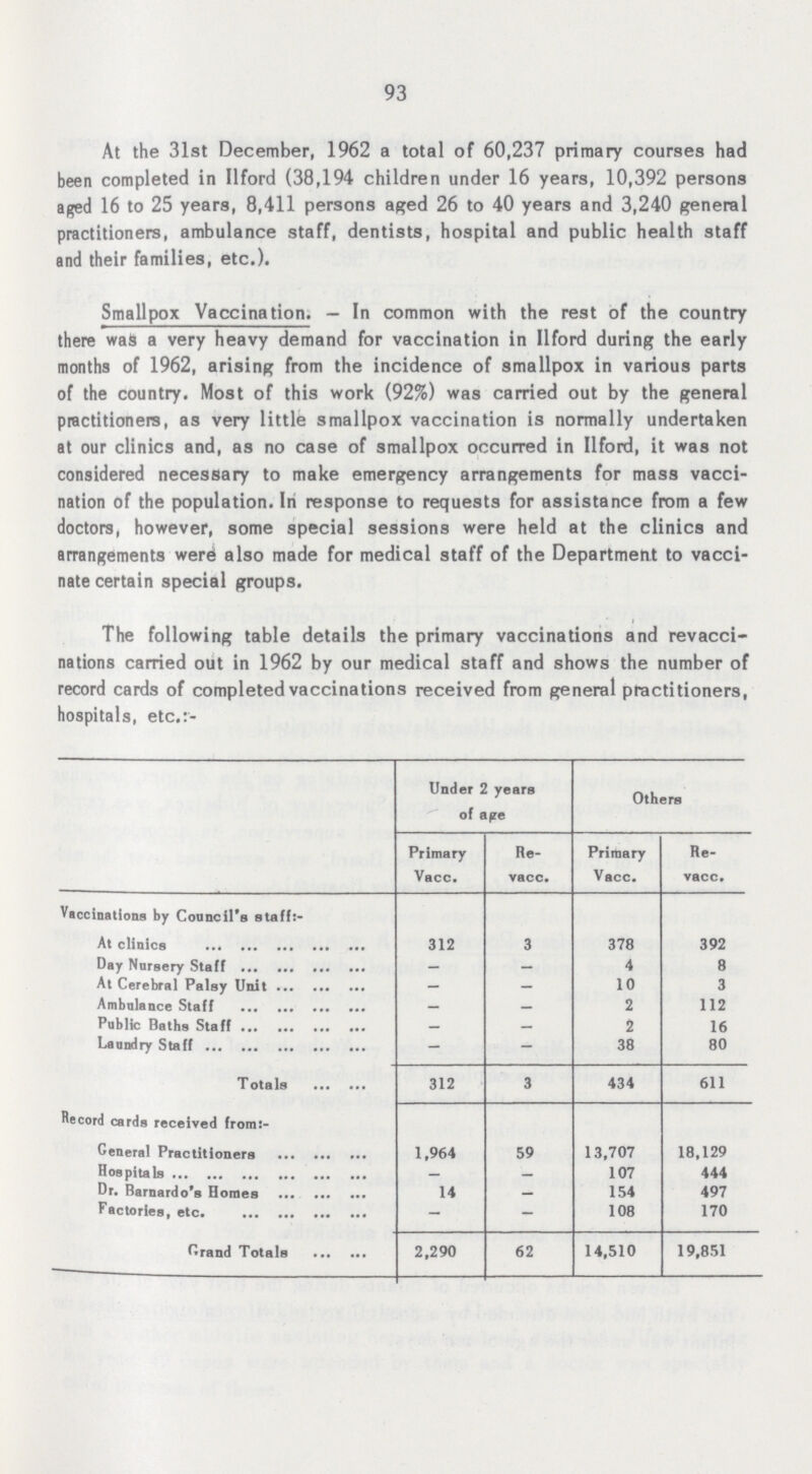 93 At the 31st December, 1962 a total of 60,237 primary courses had been completed in Ilford (38,194 children under 16 years, 10,392 persons aged 16 to 25 years, 8,411 persons aged 26 to 40 years and 3,240 general practitioners, ambulance staff, dentists, hospital and public health staff and their families, etc.). Smallpox Vaccination. — In common with the rest of the country there was a very heavy demand for vaccination in Ilford during the early months of 1962, arising from the incidence of smallpox in various parts of the country. Most of this work (92%) was carried out by the general practitioners, as very little smallpox vaccination is normally undertaken at our clinics and, as no case of smallpox occurred in Ilford, it was not considered necessary to make emergency arrangements for mass vacci nation of the population. In response to requests for assistance from a few doctors, however, some special sessions were held at the clinics and arrangements were also made for medical staff of the Department to vacci nate certain special groups. The following table details the primary vaccinations and revacci nations carried out in 1962 by our medical staff and shows the number of record cards of completed vaccinations received from general practitioners, hospitals, etc. Under 2 years of ape Others Primary Vacc. Re vacc. Primary Vacc. Re vacc. Vaccinations by Council's staff:- At clinics 312 3 378 392 Day Nnrsery Staff — — 4 8 At Cerebral Palsy Unit — — 10 3 Ambulance Staff - - 2 112 Public Baths Staff - - 2 16 Laundry Staff - - 38 80 Totals 312 3 434 611 Record cards received from:- General Practitioners 1,964 59 13,707 18,129 Hospitals - - 107 444 Dr. Bernardo's Homes 14 - 154 497 Factories, etc. - - 108 170 Grand Totals 2,290 62 14,510 19,851