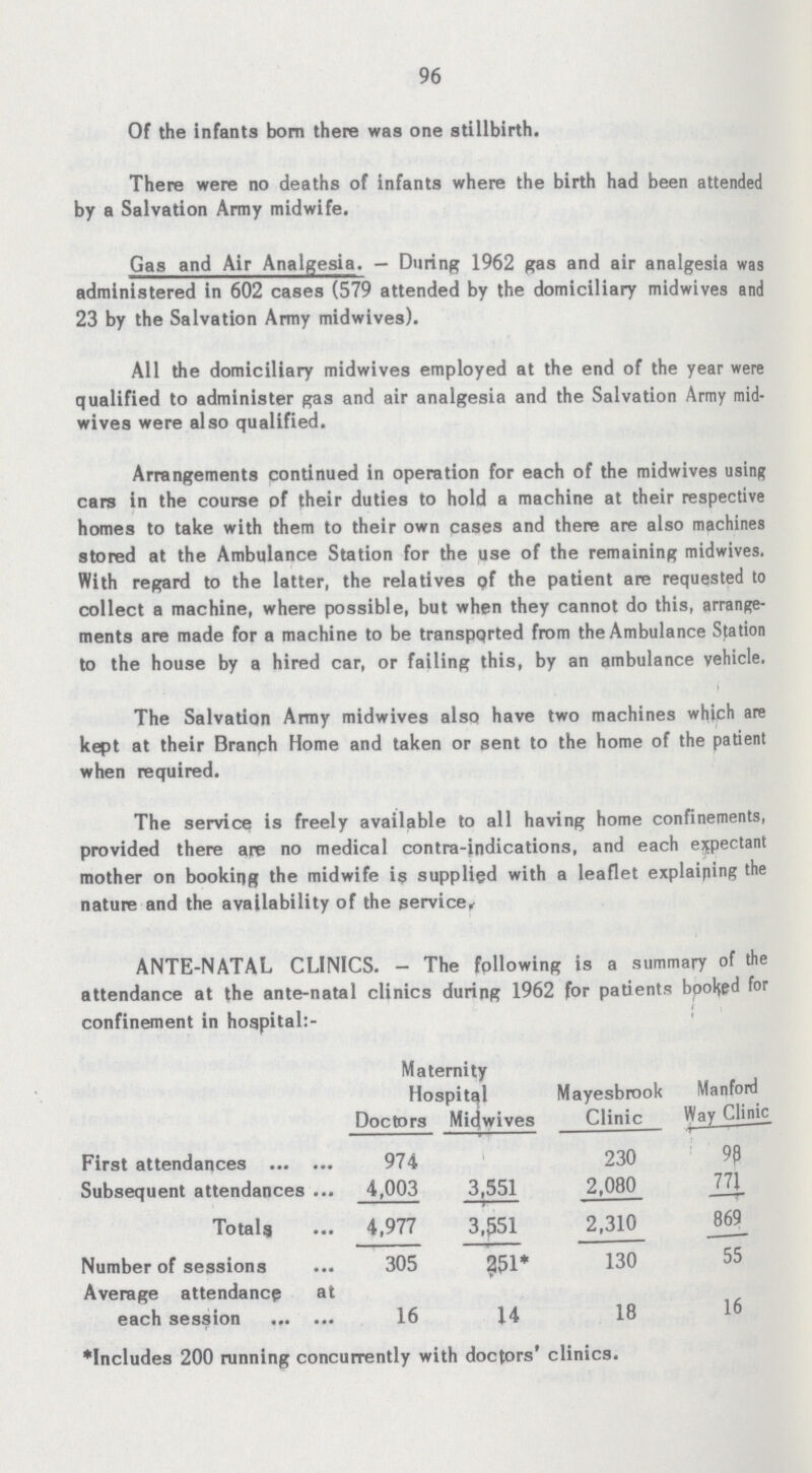 96 Of the infants bom there was one stillbirth. There were no deaths of infants where the birth had been attended by a Salvation Army midwife. Gas and Air Analgesia.- During 1962 gas and air analgesia was administered in 602 cases (579 attended by the domiciliary midwives and 23 by the Salvation Army midwives). All the domiciliary midwives employed at the end of the year were qualified to administer gas and air analgesia and the Salvation Army mid wives were also qualified. Arrangements continued in operation for each of the midwives using cars in the course of their duties to hold a machine at their respective homes to take with them to their own cases and there are also machines stored at the Ambulance Station for the use of the remaining midwives. With regard to the latter, the relatives of the patient are requested to collect a machine, where possible, but when they cannot do this, arrange ments are made for a machine to be transpqrted from the Ambulance Station to the house by a hired car, or failing this, by an ambulance vehicle. The Salvation Army midwives also have two machines which are kept at their Branch Home and taken or sent to the home of the patient when required. The service is freely available to all having home confinements, provided there are no medical contra-indications, and each expectant mother on booking the midwife is supplied with a leaflet explaining the nature and the availability of the service, ANTE-NATAL CLINICS.- The following is a summary of the attendance at the ante-natal clinics during 1962 for patients booked for confinement in hospital:- Maternity Hospital Mayesbrook Clinic Manford Way Clinic Doctors Midwives First attendances 974 230 98 Subsequent attendances 4,003 3,551 2,080 771 Totals 4,977 3,551 2,310 869 Number of sessions 305 251* 130 55 Average attendance at each session 16 14 18 16 *Includes 200 running concurrently with doctors' clinics.