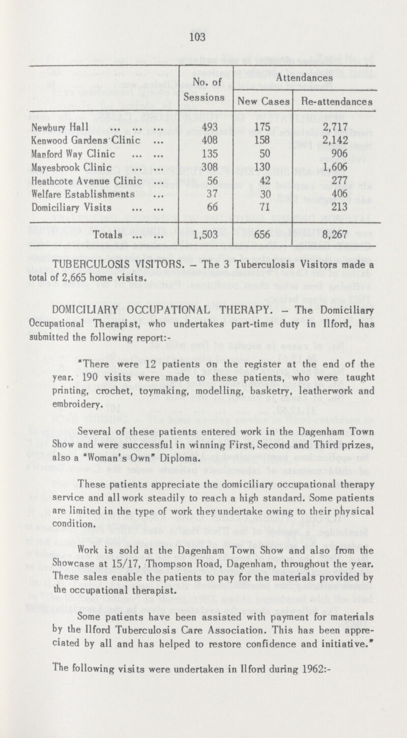 103  No. of Sessions Attendances New Cases Re-attendances Newbury Hall 493 175 2,717 Kenwood Gardens Clinic 408 158 2,142 Manford Way Clinic 135 50 906 Mayesbrook Clinic 308 130 1,606 Heathcote Avenue Clinic 56 42 277 Welfare Establishments 37 30 406 Domiciliary Visits 66 71 213 Totals 1,503 656 8,267 TUBERCULOSIS VISITORS.— The 3 Tuberculosis Visitors made a total of 2,665 home visits. DOMICILIARY OCCUPATIONAL THERAPY.- The Domiciliary Occupational Therapist, who undertakes part-time duty in Ilford, has submitted the following report:- There were 12 patients On the register at the end of the year. 190 visits were made to these patients, who were taught printing, crochet, toy making, modelling, basketry, leatherwork and embroidery. Several of these patients entered work in the Dagenham Town Show and were successful in winning First, Second and Third prizes, also a Woman's Own Diploma. These patients appreciate the domiciliary occupational therapy service and all work steadily to reach a high standard. Some patients are limited in the type of work they undertake owing to their physical condition. Work is sold at the Dagenham Town Show and also from the Showcase at 15/17, Thompson Road, Dagenham, throughout the year. These sales enable the patients to pay for the materials provided by the occupational therapist. Some patients have been assisted with payment for materials by the Ilford Tuberculosis Care Association. This has been appre ciated by all and has helped to restore confidence and initiative. The following visits were undertaken in Ilford during 1962:-