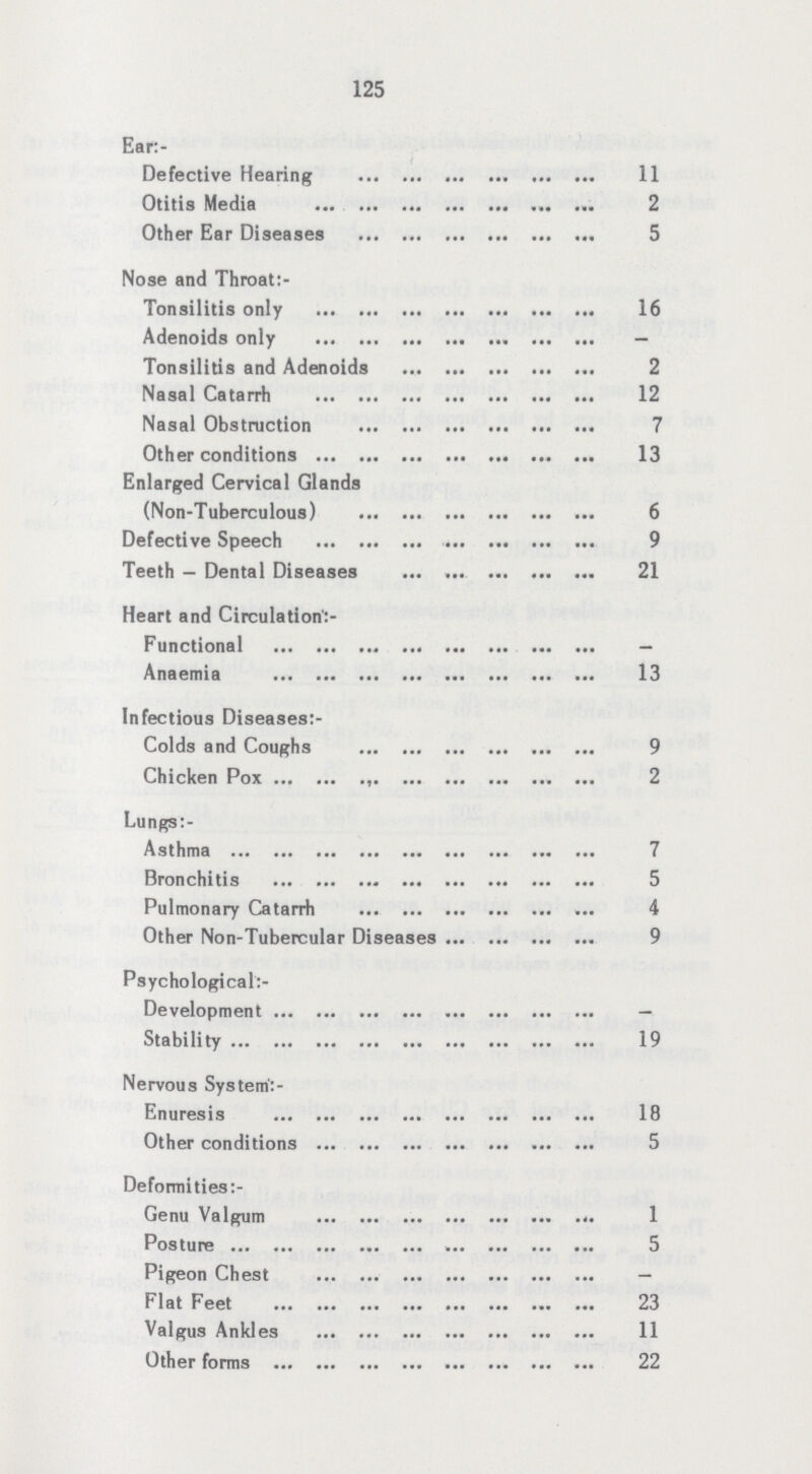 125 Ear- Defective Hearing 11 Otitis Media 2 Other Ear Diseases 5 Nose and Throat:- Tonsilitis only 16 Adenoids only - Tonsilitis and Adenoids 2 Nasal Catarrh 12 Nasal Obstruction 7 Other conditions 13 Enlarged Cervical Glands (Non-Tuberculous) 6 Defective Speech 9 Teeth — Dental Diseases 21 Heart and Circulation':- Functional - Anaemia 13 Infectious Diseases:- Colds and Coughs 9 Chicken Pox 2 Lungs:- Asthma 7 Bronchitis 5 Pulmonary Catarrh 4 Other Non-Tubercular Diseases 9 Psychological:- Development - Stability 19 Nervous System:- Enuresis 18 Other conditions 5 Deformities:- Genu Valgum 1 Posture 5 Pigeon Chest - Flat Feet 23 Valgus Ankles 11 Other forms 22