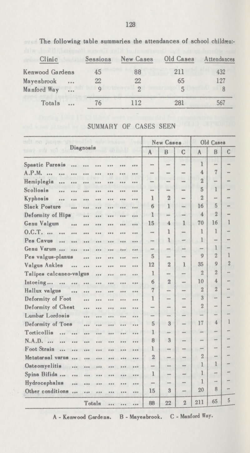 128 The following table summaries the attendances of school children:- Clinic Sessions New Cases Old Cases Attendances Kenwood Gardens 45 88 211 432 Mayesbrook 22 22 65 127 Manford Way 9 2 5 8 Totals 76 112 281 567 SUMMARY OF CASES SEEN Diagnosis New Cases Old Cases A B c A B C Spastic Paresis - - - 1 - - A.P.M - - - 4 7 - Hemiplegia - - - 2 - - Scoliosis - - - 5 1 - Kyphosis 1 2 - 2 - - Slack Posture 6 1 - 16 5 - Deformity of Hips 1 - - 4 2 - Genu Valgum 15 4 1 70 16 1 O.C.T - 1 - 1 1 - Pes Cavus - 1 - 1 - - Genu Varum — - - - 1 - Pes valgus-planus 5 - - 9 2 1 Valgus Ankles 12 2 1 35 9 2 Talipes calcaneo-valgus 1 - - 2 2 - Intoeing 6 2 - 10 4 — Hallux valgus 7 - - 2 2 — Deformity of Foot 1 - - 3 - - Deformity of Chest - - - 2 - — Lumbar Lordosis - - - - - - Deformity of Toes 5 3 - 17 4 1 Torticollis 1 - - - - - N.A.D 8 3 - - - — Foot Strain 1 - - - - — Metatarsal varus 2 - - 2 - — Osteomyelitis - - - 1 1 — Spina Bifida 1 - - 1 — — Hydrocephalus - - - 1 - - Other conditions 15 3 - 20 8 Totals 88 22 2 211 65 5 A - Kenwood Gardens. B - Mayesbrook. C - Manford Way.