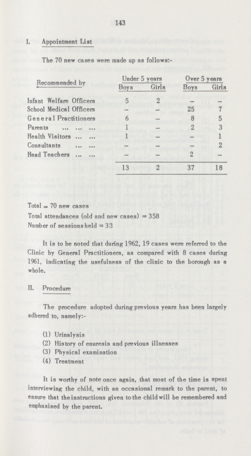 143 I. Appointment List The 70 new cases were made up as follows:- Recommended by Under 5 years Over 5 years Boys Girls Boys Girls Infant Welfare Officers 5 2 - - School Medical Officers — — 25 7 General Practitioners 6 — 8 5 Parents 1 — 2 3 Health Visitors 1 — — 1 Consultants - — - 2 Head Teachers - - 2 - 13 2 37 18 Total 70 new cases Total attendances (old and new cases) =358 Number of sessionsheld = 33 It is to be noted that during 1962, 19 cases were referred to the Clinic by General Practitioners, as compared with 8 cases during 1961, indicating the usefulness of the clinic to the borough as a whole. II. Procedure The procedure adopted during previous years has been largely adhered to, namely:- (1) Urinalysis (2) History of enuresis and previous illnesses (3) Physical examination (4) Treatment It is worthy of note once again, that most of the time is spent interviewing the child, with an occasional remark to the parent, to ensure that the instructions given to the child will be remembered and emphasised by the parent.