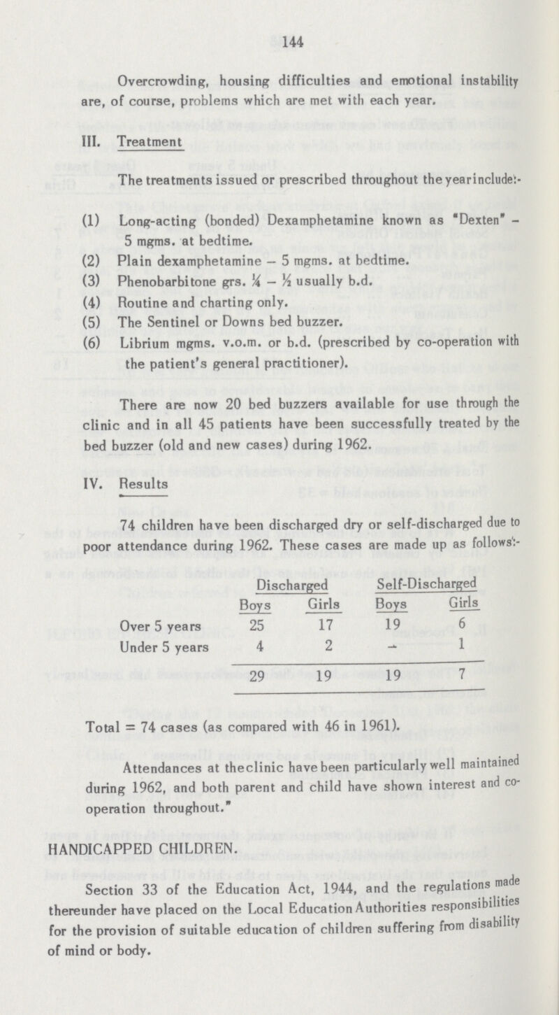 144 Overcrowding, housing difficulties and emotional instability are, of course, problems which are met with each year. III. Treatment The treatments issued or prescribed throughout the yearinclude:- (1) Long-acting (bonded) Dexamphetamine known as Dexten - 5 mgms. at bedtime. (2) Plain dexamphetamine — 5 mgms. at bedtime. (3) Phenobarbitone grs. ½— ½usually b.d. (4) Routine and charting only. (5) The Sentinel or Downs bed buzzer. (6) Librium mgms. v.o.m. or b.d. (prescribed by co-operation with the patient's general practitioner). There are now 20 bed buzzers available for use through the clinic and in all 45 patients have been successfully treated by the bed buzzer (old and new cases) during 1962. IV. Results 74 children have been discharged dry or self-discharged due to poor attendance during 1962. These cases are made up as follows:- Discharged Self-Discharged Boys Girls Boys Girls Over 5 years 25 17 19 6 Under 5 years 4 2 - 1 29 19 19 7 Total = 74 cases (as compared with 46 in 1961). Attendances at theclinic have been particularly well maintained during 1962, and both parent and child have shown interest and co operation throughout. HANDICAPPED CHILDREN. Section 33 of the Education Act, 1944, and the regulations made thereunder have placed on the Local Education Authorities responsibilities for the provision of suitable education of children suffering from disability of mind or body.