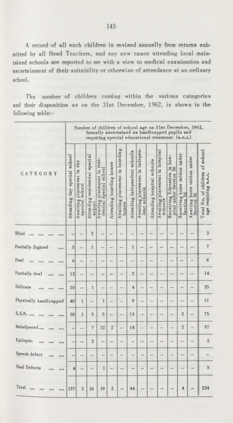 145 A record of all such children is revised annually from returns sub mitted by all Head Teachers, and any new cases attending local main tained schools are reported to me with a view to medical examination and ascertainment of their suitability or otherwise of attendance at an ordinary school. The number of children coming within the various categories and their disposition as on the 31st December, 1962, is shown in the following table:- CATEGORY Number of children of school age on 31st December, 1962, formally ascertained as handicapped pnpils and requiring special educational treatment (s.e.t.) Attending day special school Awaiting placement in day special school Attending residential special school Awaiting placement in resi dential special school Attending boarding homes Awaiting placement in boarding homes Attending independent schools Awaiting placement in indepen dent schools Attending hospital schools Awaiting placement in hospital schools Receiving Education in hos pital under Section 56 Receiving home tuition under Section 56 Awaiting home tnition under Section 56 Total No. of children of school age requiring s.e.t. Blind - - 2 - - - - - - - - - - 2 Partially Sighted 5 - 1 - - - 1 - - - - - - 7 Deaf 6 - - - - - - - - - - - - 6 Partially deaf 12 - - - - - 2 - - - - - - 14 Delicate 20 - 1 - - - 4 - - - - - - 25 Phyaically handicapped 40 1 - 1 - - 9 - - - - - - 51 E.S.N 50 1 3 5 - - 14 - - - - 2 - 75 Maladjusted - - 7 12 2 - 14 - - - - 2 - 37 Epileptic - - 2 - - - - - - - - - - 2 Speech defect - - - - - - - - - - - - - - Dual Defects 4 - - 1 - - - - - - - - - 5 Total 137 2 16 19 2 - 44 - - - - 4 - 224