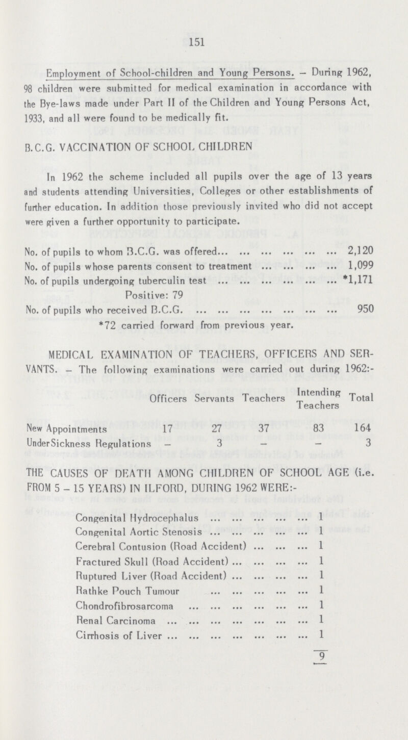 151 Employment of School-children and Young Persons.— During 1962, 98 children were submitted for medical examination in accordance with the Bye-laws made under Part II of the Children and Young Persons Act, 1933, and all were found to be medically fit. I3.C.G. VACCINATION OF SCHOOL CHILDREN In 1962 the scheme included all pupils over the age of 13 years and students attending Universities, Colleges or other establishments of further education. In addition those previously invited who did not accept were given a further opportunity to participate. No. of pupils to whom H.C.G. was offered 2,120 No. of pupils whose parents consent to treatment 1,099 No. of pupils undergoing tuberculin test *1,171 Positive: 79 No. of pupils who received I3.C.G 950 *72 carried forward from previous year. MEDICAL EXAMINATION OF TEACHERS, OFFICERS AND SER VANTS. — The following examinations were carried out during 1962:- Officers Servants Teachers Intending Teachers Total New Appointments 17 27 37 83 164 UnderSickness Regulations — 3 — — 3 THE CAUSES OF DEATH AMONG CHILDREN OF SCHOOL AGE (i.e. FROM 5-15 YEARS) IN ILFORD, DURING 1962 WERE:- Congenital Hydrocephalus 1 Congenital Aortic Stenosis 1 Cerebral Contusion (Road Accident) 1 Fractured Skull (Road Accident) 1 Ruptured Liver (Road Accident) 1 Rathke Pouch Tumour 1 Chondrofibrosarcoma 1 Renal Carcinoma 1 Cirrhosis of Liver 1 9