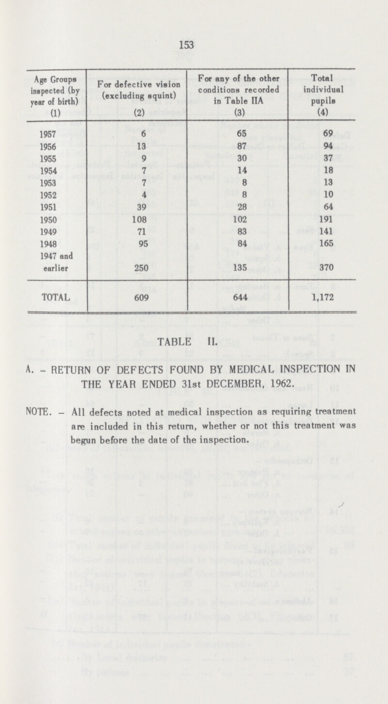 153 Age Groups inspected (by year of birth) For defective vision (excluding squint) For any of the other conditions recorded in Table IIA Total individual pupils (1) (2) (3) (4) 1957 6 65 69 1956 13 87 94 1955 9 30 37 1954 7 14 18 1953 7 8 13 1952 4 8 10 1951 39 28 64 1950 108 102 191 1949 71 83 141 1948 95 84 165 1947 and earlier 250 135 370 TOTAL 609 644 1,172 TABLE II. A.- RETURN OF DEFECTS FOUND BY MEDICAL INSPECTION IN THE YEAR ENDED 31st DECEMBER, 1962. NOTE.- All defects noted at medical inspection as requiring treatment are included in this return, whether or not this treatment was begun before the date of the inspection.