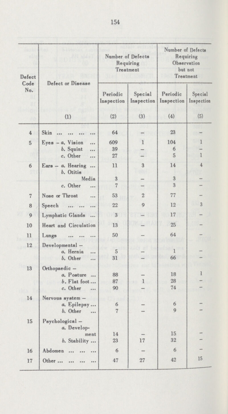 154 Defect Code No. Defect or Disease Number of Defects Requiring Treatment Number of Defects Requiring Observation but not Treatment Periodic Inspection Special Inspection Periodic Inspection Special Inspection (1) (2) (3) (4) (5) 4 Skin 64 — 23 - 5 Eyes — a. Vision 609 1 104 1 b. Squint 39 - 6 - c. Other 27 - 5 1 6 Ears — a. Hearing 11 3 14 4 6. Otitis Media 3 - 3 - c. Other 7 - 3 - 7 Nose or Throat 53 2 77 - 8 Speech 22 9 12 3 9 Lymphatic Glands 3 - 17 - 10 Heart and Circulation 13 - 25 - 11 Lungs 50 - 64 - 12 Developmental — a. Hernia 5 — 1 - b. Other 31 - 66 - 13 Orthopaedic — a. Posture 88 - 18 1 b. Flat foot 87 1 28 - c. Other 90 - 74 - 14 Nervous system — a. Epilepsy 6 - 6 — b. Other 7 - 9 15 Psychological — a. Develop¬ ment 14 - 15 - b. Stability 23 17 32 16 Abdomen 6 - 6 - 17 Other 47 27 42 15