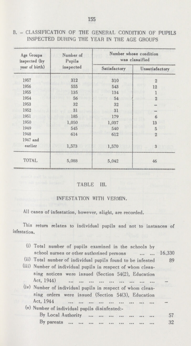 155 B. - CLASSIFICATION OF THE GENERAL CONDITION OF PUPILS INSPECTED DURING THE YEAR IN THE AGE GROUPS Age Groups inspected (by year of birth) Number of Pupils inspected Number whose condition was classified Satisfactory Unsatisfactory 1957 312 310 2 1956 555 543 12 1955 135 134 1 1954 56 54 2 1953 32 32 - 1952 31 31 - 1951 185 179 6 1950 1,050 1,037 13 1949 545 540 5 1948 614 612 2 1947 and earlier 1,573 1,570 3 TOTAL 5,088 5,042 46 TABLE III. INFESTATION WITH VERMIN. All cases of infestation, however, slight, are recorded. This return relates to individual pupils and not to instances of infestation. (i) Total number of pupils examined in the schools by school nurses or other authorised persons 16.330 (ii) Total number of individual pupils found to be infested 89 (iii) Number of individual pupils in respect of whom clean sing notices were issued (Section 54(2), Education Act, 1944) - (iv) Number of individual pupils in respect of whom clean sing orders were issued (Section 54(3), Education Act, 1944 - (v) Number of individual pupils disinfested:- By Local Authority 57 By parents 32