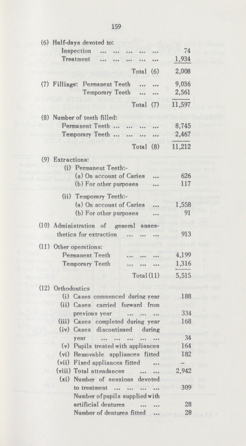 159 (6) Half-days devoted to: Inspection 74 Treatment 1,934 Total (6) 2,008 (7) Fillings': Permanent Teeth 9,036 Temporary Teeth 2,561 Total (7) 11,597 (8) Number of teeth filled: Permanent Teeth 8,745 Temporary Teeth 2,467 Total (8) 11,212 (9) Extractions: (i) Permanent Teeth:- (a) On account of Caries 626 (b) For other purposes 117 (ii) Temporary Teeth:- (a) On account of Caries 1,558 (b) For other purposes 91 (10) Administration of general anaes¬ thetics for extraction 913 (11) Other operations: Permanent Teeth 4,199 Temporary Teeth 1,316 Total (11) 5,515 (12) Orthodontics (i) Cases commenced during year 188 (ii) Cases carried forward from previous year 334 (iii) Cases completed during year 168 (iv) Cases discontinued during year 34 (v) Pupils treated with appliances 164 (vi) Removable appliances fitted 182 (vii) Fixed appliances fitted — (viii) Total attendances 2,942 (xi) Number of sessions devoted to treatment 309 Number of pupils supplied with artificial dentures 28 Number of dentures fitted 28