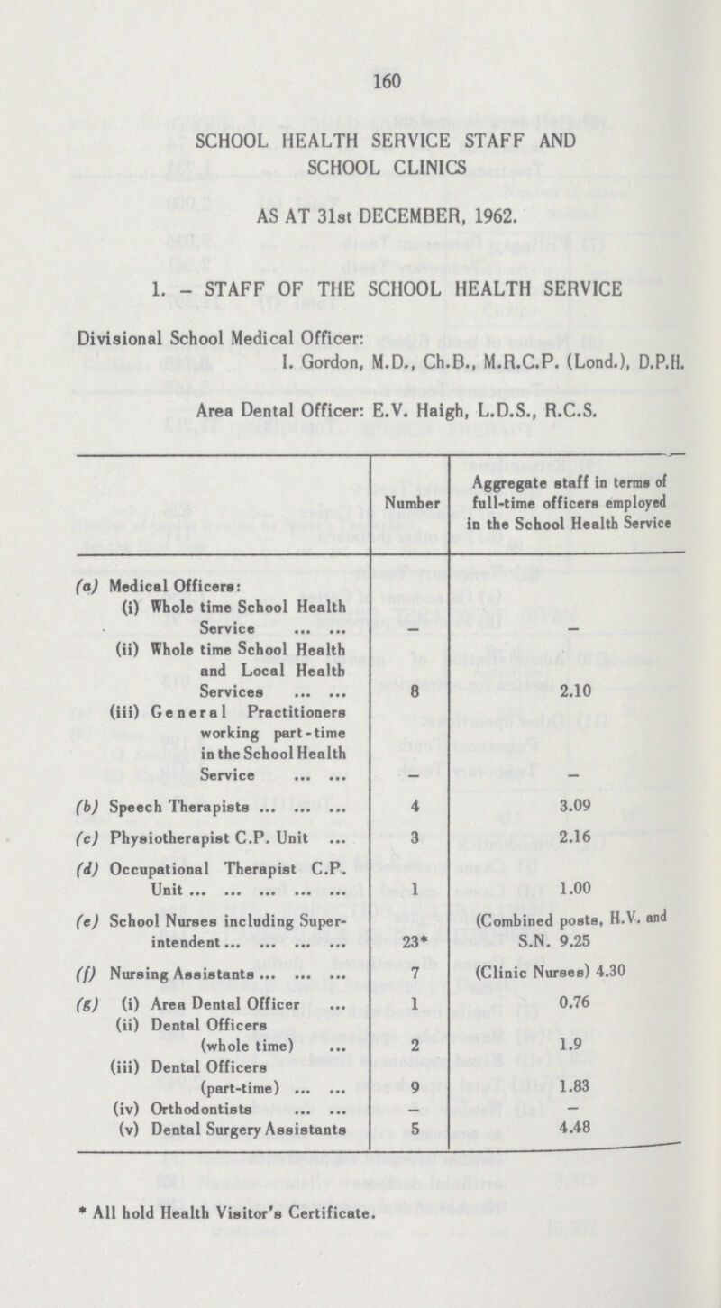 160 SCHOOL HEALTH SERVICE STAFF AND SCHOOL CLINICS AS AT 31st DECEMBER, 1962. 1. - STAFF OF THE SCHOOL HEALTH SERVICE Divisional School Medical Officer: I. Gordon, M.D., Ch.B., M.R.C.P. (Lond.), D.P.H. Area Dental Officer: E.V. Haigh, L.D.S., R.C.S. Number Aggregate staff in terms of full-time officers employed in the School Health Service (a) Medical Officers: (i) Whole time School Health Service - - (ii) Whole time School Health and Local Health Services 8 2.10 (iii) General Practitioners working part-time in the School Health Service - - (b) Speech Therapists 4 3.09 (c) Physiotherapist C.P. Unit 3 2.16 (d) Occupational Therapist C.P. Unit 1 1.00 (e) School Nurses including Super intendent 23* (Combined posts, H.V. and S.N. 9.25 (f) Nursing Assistants 7 (Clinic Nurses) 4.30 (&) (i) Area Dental Officer 1 0.76 (ii) Dental Officers (whole time) 2 1.9 (iii) Dental Officers (part-time) 9 1.83 (iv) Orthodontists — - (v) Dental Surgery Assistants 5 4.48 * All hold Health Visitor's Certificate.