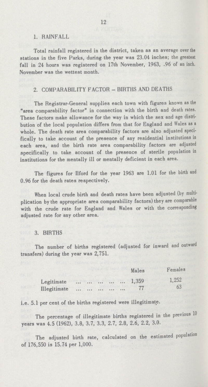 12 1. RAINFALL Total rainfall registered in the district, taken as an average over the stations in the five Parks, during the year was 23.04 inches; the greatest fall in 24 hours was registered on 17th November, 1963, .96 of an inch. November was the wettest month. 2. COMPARABILITY FACTOR - BIRTHS AND DEATHS The Registrar-General supplies each town with figures known as the area comparability factor in connection with the birth and death rates. These factors make allowance for the way in which the sex and age distri bution of the local population differs from that for England and Wales as a whole. The death rate area comparability factors are also adjusted speci fically to take account of the presence of any residential institutions in each area, and the birth rate area comparability factors are adjusted specifically to take account of the presence of sterile population in institutions for the mentally ill or mentally deficient in each area. The figures for Ilford for the year 1963 are 1.01 for the birth and 0.96 for the death rates respectively. When local crude birth and death rates have been adjusted (by multi plication by the appropriate area comparability factors) they are comparable with the crude rate for England and Wales or with the corresponding adjusted rate for any other area. 3. BIRTHS The number of births registered (adjusted for inward and outward transfers) during the year was 2,751. Males Females Legitimate 1,359 1,252 Illegitimate 77 63 1.e. 5.1 per cent of the births registered were illegitimate. The percentage of illegitimate births registered in the previous 10 years was 4.5 (1962), 3.8, 3.7, 3.3, 2.7, 2.8, 2.6, 2.2, 3.0. The adjusted birth rate, calculated on the estimated population of 176,550 is 15.74 per 1,000.
