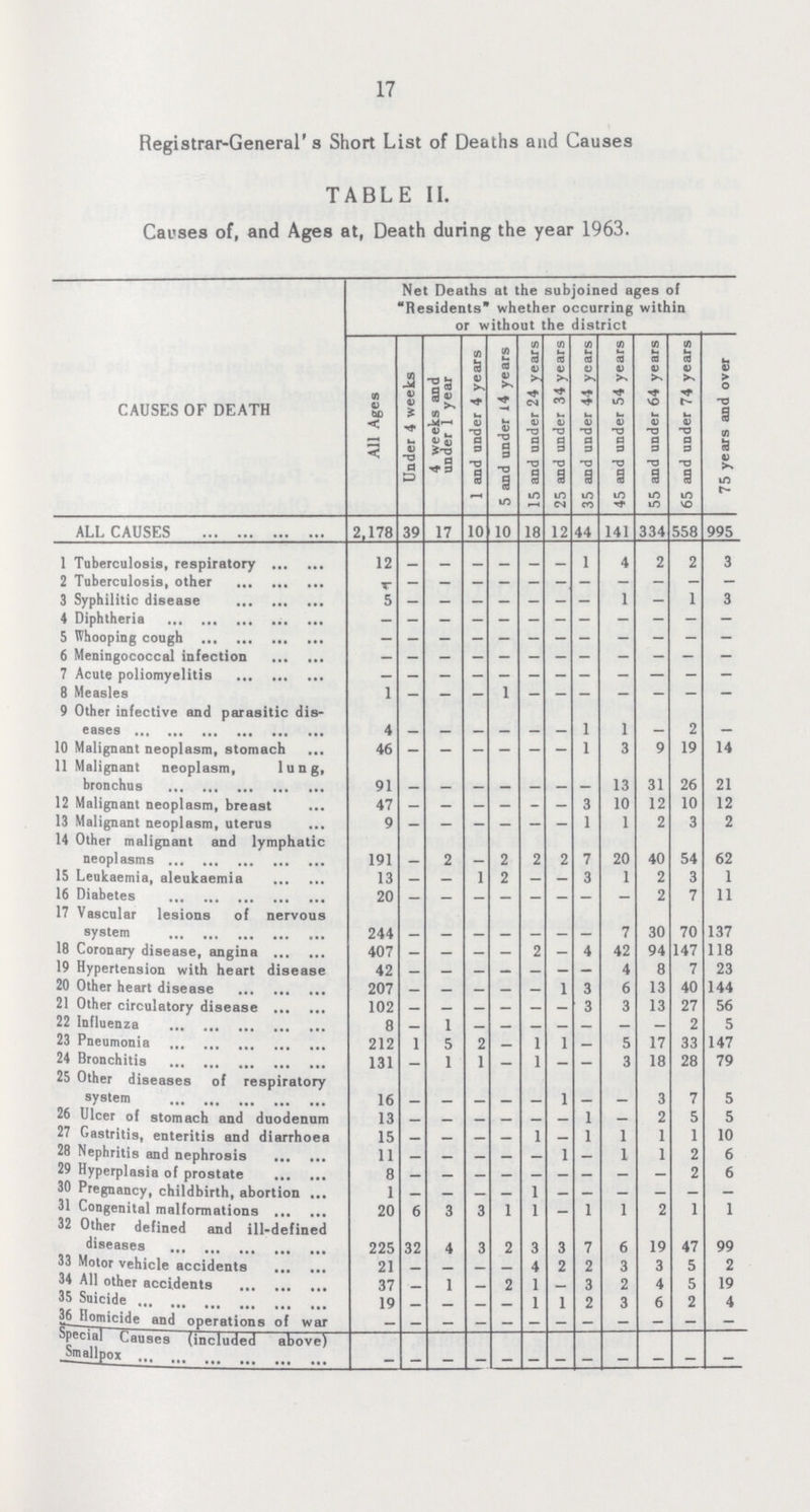 17 Registrar-General's Short List of Deaths and Causes TABLE II. Causes of, and Ages at, Death during the year 1963. Net Deaths at the subjoined ages of Residents whether occurring within or without the district CAUSES OF DEATH All Ages Under 4 weeks 4 weeks and under 1 year 1 and under 4 years 5 and under 14 years 15 and under 24 years 25 and under 34 years 35 and under 44 years . 45 and under 54 years. 55 and under 64 years.. 65 and under 74 years | 75 years and over ALL CAUSES 2,178 39 17 10 10 18 12 44 141 334 558 995 1 Tuberculosis, respiratory 12 — — — — — 1 4 2 2 3 2 Tuberculosis, other — — — — — — — — — — — 3 Syphilitic disease 5 — — — — — — — 1 — 1 3 4 Diphtheria — — — — — — — — — — — — 5 Whooping cough — — — — — — — — — — — — 6 Meningococcal infection — — — — — — — — — — — — 7 Acute poliomyelitis — — — — — — — — — — — — 8 Measles 1 — — — 1 — — — — — — — 9 Other infective and parasitic dis eases 4 — — — — — — 1 1 2 10 Malignant neoplasm, stomach 46 — — — — — — 1 3 9 19 14 11 Malignant neoplasm, lung, bronchus 91 — — — — — — — 13 31 26 21 12 Malignant neoplasm, breast 47 — — — — — — 3 10 12 10 12 13 Malignant neoplasm, uterus 9 — — — — — — 1 1 2 3 2 14 Other malignant and lymphatic neoplasms 191 — 2 — 2 — 2 2 20 40 54 62 15 Leukaemia, aleukaemia 13 — — 1 2 — — 3 1 2 3 1 16 Diabetes 20 — — — — — — — — 2 7 11 17 Vascular lesions of nervous system 244 — — — — — — — 7 30 70 137 18 Coronary disease, angina 407 _ — — — 2 _ 4 42 94 147 118 19 Hypertension with heart disease 42 — — — — — — — 4 8 7 23 20 Other heart disease 207 — — — — — 1 3 6 13 40 144 21 Other circulatory disease 102 — — — — — — 3 3 13 27 56 22 Influenza 8 — 1 — — — — — — — 2 5 23 Pneumonia 212 1 5 2 — 1 1 — 5 17 33 147 24 Bronchitis 131 — 1 1 — 1 — — 3 18 28 79 25 Other diseases of respiratory system 16 — — — — — 1 — — 3 7 5 26 Ulcer of stomach and duodenum 13 — — — — — — 1 — 2 5 5 27 Gastritis, enteritis and diarrhoea 15 — — — — 1 — 1 1 1 1 10 28 Nephritis and nephrosis 11 — — — — — 1 — 1 1 2 6 29 Hyperplasia of prostate 8 — — — — — — — — — 2 6 30 Pregnancy, childbirth, abortion 1 — — — — 1 — — — — — — 31 Congenital malformations 20 6 3 3 1 1 — 1 1 2 1 1 32 Other defined and ill-defined diseases 225 32 4 3 2 3 3 7 6 19 47 99 33 Motor vehicle accidents 21 — — — — 4 2 2 3 3 5 2 34 All other accidents 37 — 1 — 2 1 — 3 2 4 5 19 35 Suicide 19 — — — — 1 1 2 3 6 2 4 36 Homicide and operations of war — — — — — — — — — — — — Special Causes (included above) Smallpox — — — — — — — — — — — —