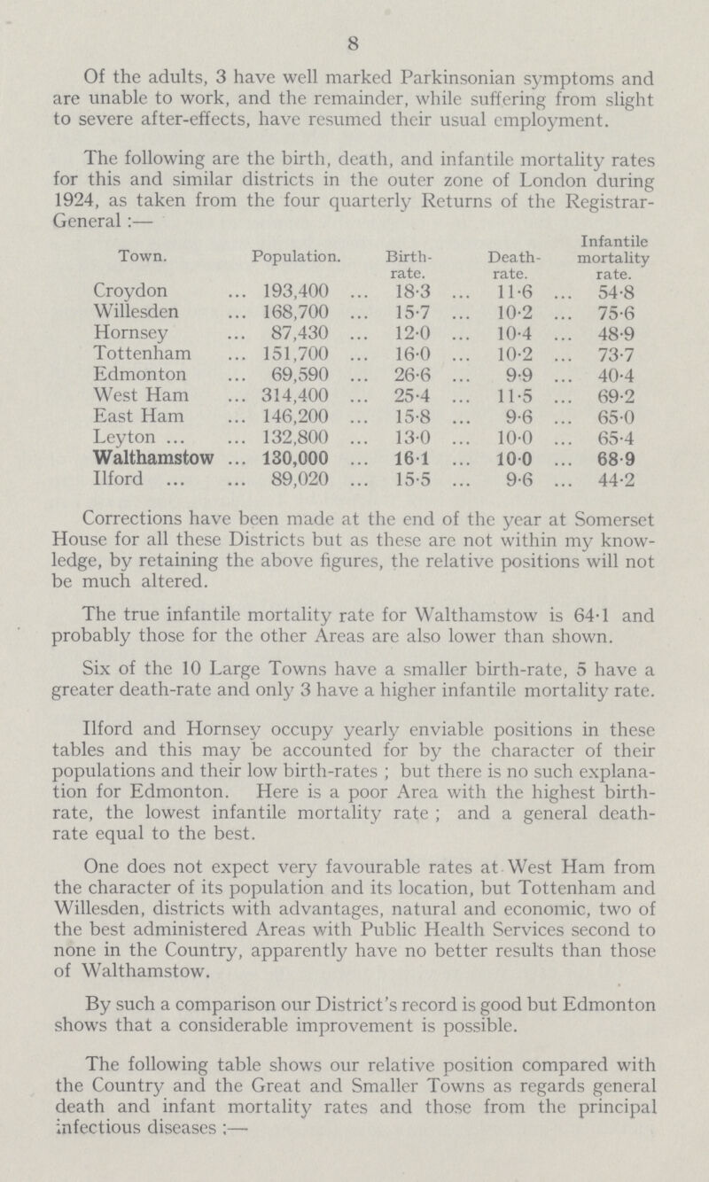 8 Of the adults, 3 have well marked Parkinsonian symptoms and are unable to work, and the remainder, while suffering from slight to severe after.effects, have resumed their usual employment The following are the birth, death, and infantile mortality rates for this and similar districts in the outer zone of London during 1924, as taken from the four quarterly Returns of the Registrar. General:. Town Population Birth rate Death rate Infantile mortality rate Croydon 193,400 18.3 11.6 54.8 Willesden 168,700 15.7 10.2 75.6 Hornsey 87,430 12.0 10.4 48.9 Tottenham 151,700 16.0 10.2 73.7 Edmonton 69,590 26.6 9.9 40.4 West Ham 314,400 25.4 11.5 69.2 East Ham 146,200 15.8 9.6 65.0 Leyton 132,800 130 10.0 65.4 Walthamstow 130,000 161 100 68.9 Ilford 89,020 15.5 9.6 44.2 Corrections have been made at the end of the year at Somerset House for all these Districts but as these are not within my know ledge, by retaining the above figures, the relative positions will not be much altered The true infantile mortality rate for Walthamstow is 64.1 and probably those for the other Areas are also lower than shown Six of the 10 Large Towns have a smaller birth.rate, 5 have a greater death.rate and only 3 have a higher infantile mortality rate Ilford and Hornsey occupy yearly enviable positions in these tables and this may be accounted for by the character of their populations and their low birth.rates; but there is no such explana tion for Edmonton Here is a poor Area with the highest birth rate, the lowest infantile mortality rate; and a general death. rate equal to the best One does not expect very favourable rates at West Ham from the character of its population and its location, but Tottenham and Willesden, districts with advantages, natural and economic, two of the best administered Areas with Public Health Services second to none in the Country, apparently have no better results than those of Walthamstow By such a comparison our District's record is good but Edmonton shows that a considerable improvement is possible The following table shows our relative position compared with the Country and the Great and Smaller Towns as regards general death and infant mortality rates and those from the principal infectious diseases:-