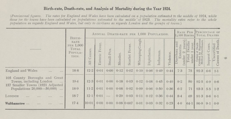 9 Birth.rate, Death.rate, and Analysis of Mortality during the Year 1924. (Provisional figures. The rates for England and, Wales have been calculated on a population estimated to the middle of 1924, ithile those iot the towns have been calculated on populations estimated to the middle'of 1923. The mortality rates refer to the whole population as regards England and Wales, but only to civilians as regards London and the groups of towns.) Birth rate per 1,000 Total Popula tion. Annual Death.rate per 1,000 Population. Rate Per 1,(00 Births Percentage of Total Deaths All Causes. Enteric Fever. Small.Pox. Measles. Scarlet Fever. Whooping Cough Diphtheria. I Influenza. 1 Violence. Diarrhoea and Enteritis (under 2 years). Total Deaths under 1 year. Causes of Death Certified by Registered Medical Practitioners. Inquest Cases. Uncertified Causes of Death. England and Wales 18.8 12 2 0.01 0.00 0.12 0.02 010 0.06 0.49 0.44 7.3 75 92.3 6.6 1.1 105 County Boroughs and Great Towns, including London 157 Smaller Towns (1921 Adjusted Populations 20,000—50,000) 194 18.9 12.3 112 0.01 001 0.00 0.00 0.18 0.08 003 002 0.12 0.09 0.08 0.06 0.45 0.50 0.40 0.36 9.2 6.2 80 71 92.5 93.3 6.9 5.5 0.6 1.2 London 18.7 12.1 0.01 - 0.29 0.03 0.11 0.12 0.36 0.44 8.4 69 91.3 8.6 01 Walthamstow 17 4 1001 0.00 000 0.08 0007 001 0.03 0.32 0.23 40 641 90.9 91 0.0